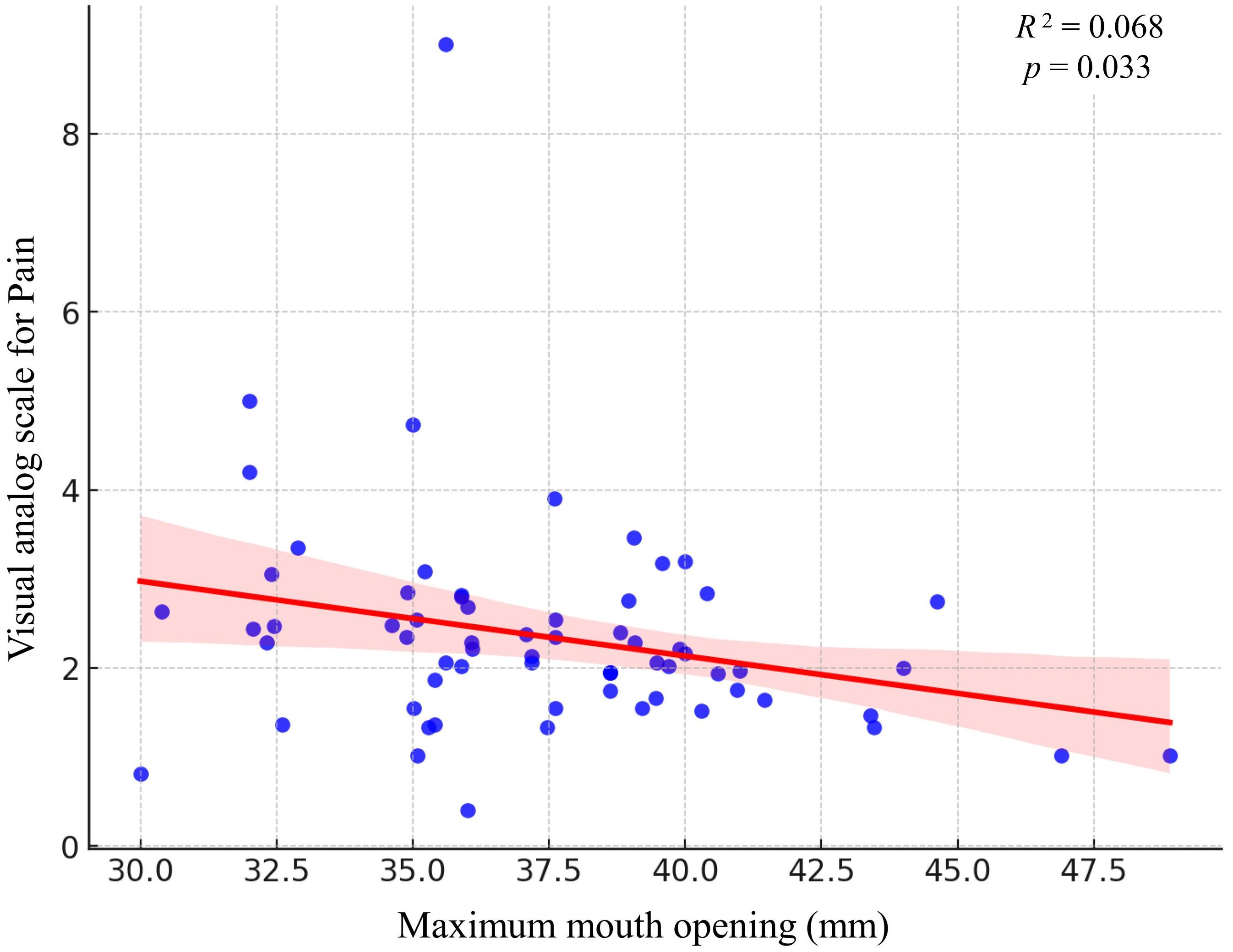 Scatter plot showing the relationship between maximum mouth
opening (MMO) and pain score (VAS) after prolotherapy.