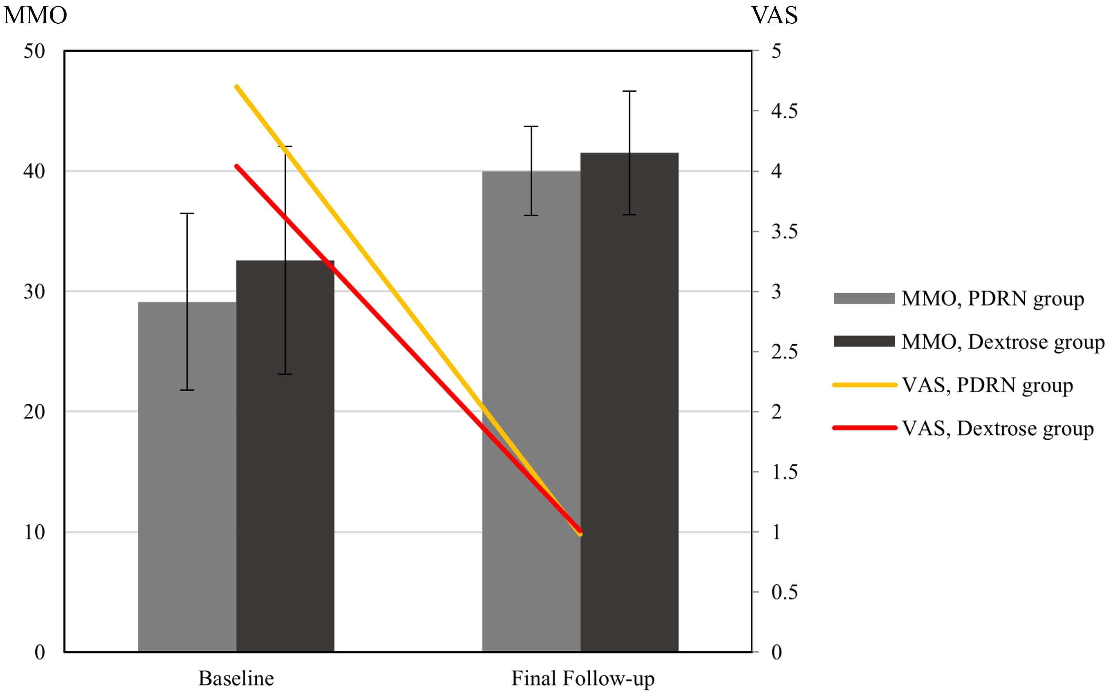 Comparison of MMO and VAS changes between PDRN and hypertonic
dextrose solution groups in TMJ prolotherapy. MMO, maximum mouth opening; VAS,
visual analog scale; PDRN, polydeoxyribonucleotide.