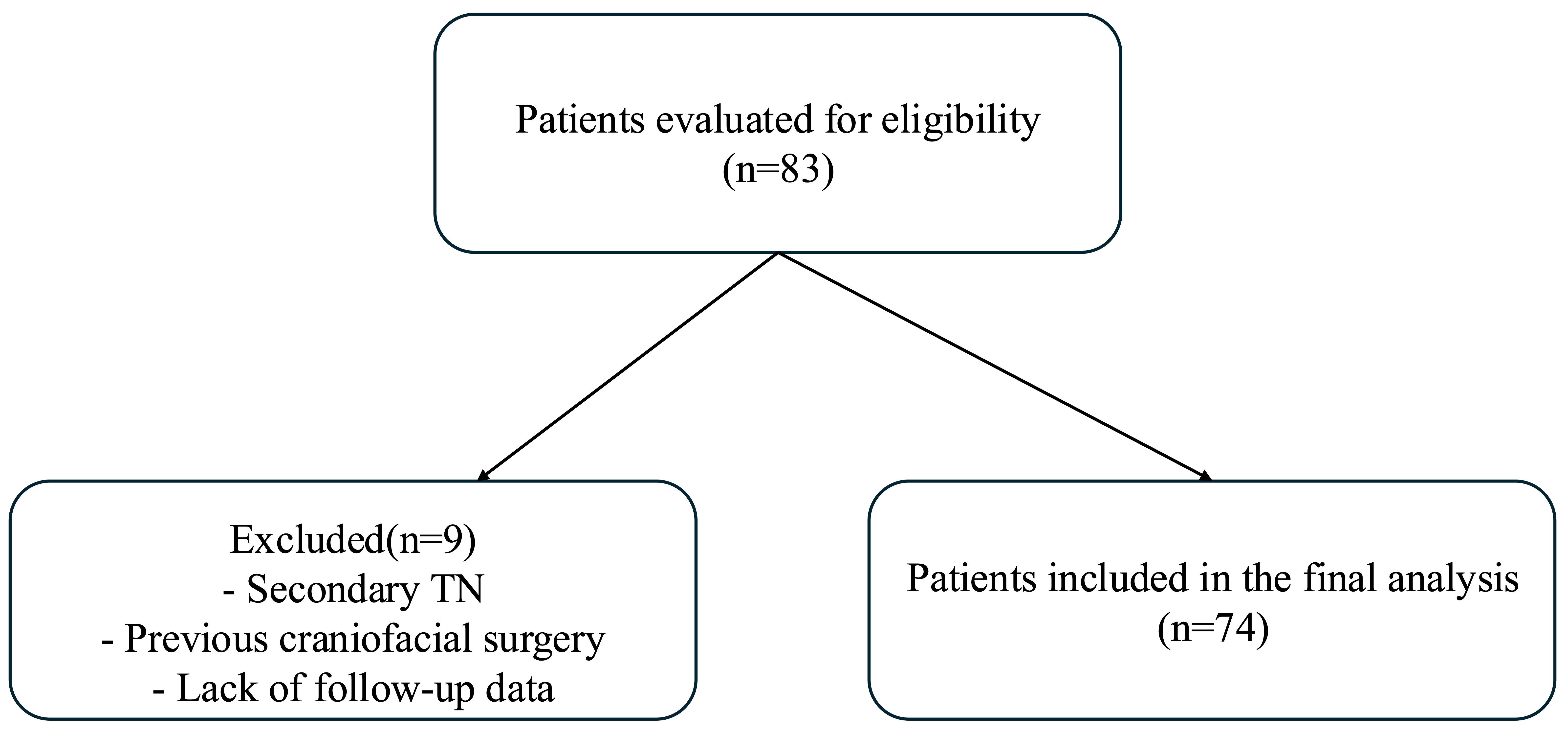 Flow diagram of patient selection. TN: Trigeminal 
neuralgia.