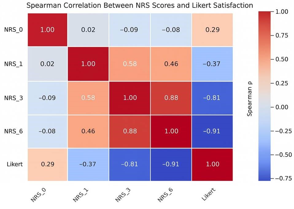 Heatmap of Spearman’s correlation coefficients between NRS 
values and Likert satisfaction scores at four time points: baseline (NRS_0), 
Month 1 (NRS_1), Month 3 (NRS_3), and Month 6 (NRS_6). Warmer colors indicate 
more negative correlations. NRS: Numerical Rating Scale.
