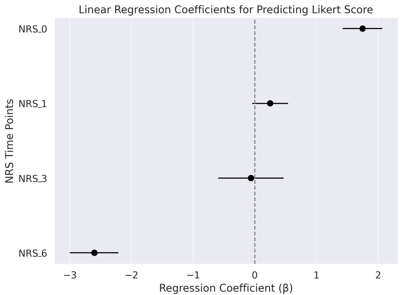 Regression coefficients for predicting Likert score based on NRS 
values. NRS: Numerical Rating Scale.