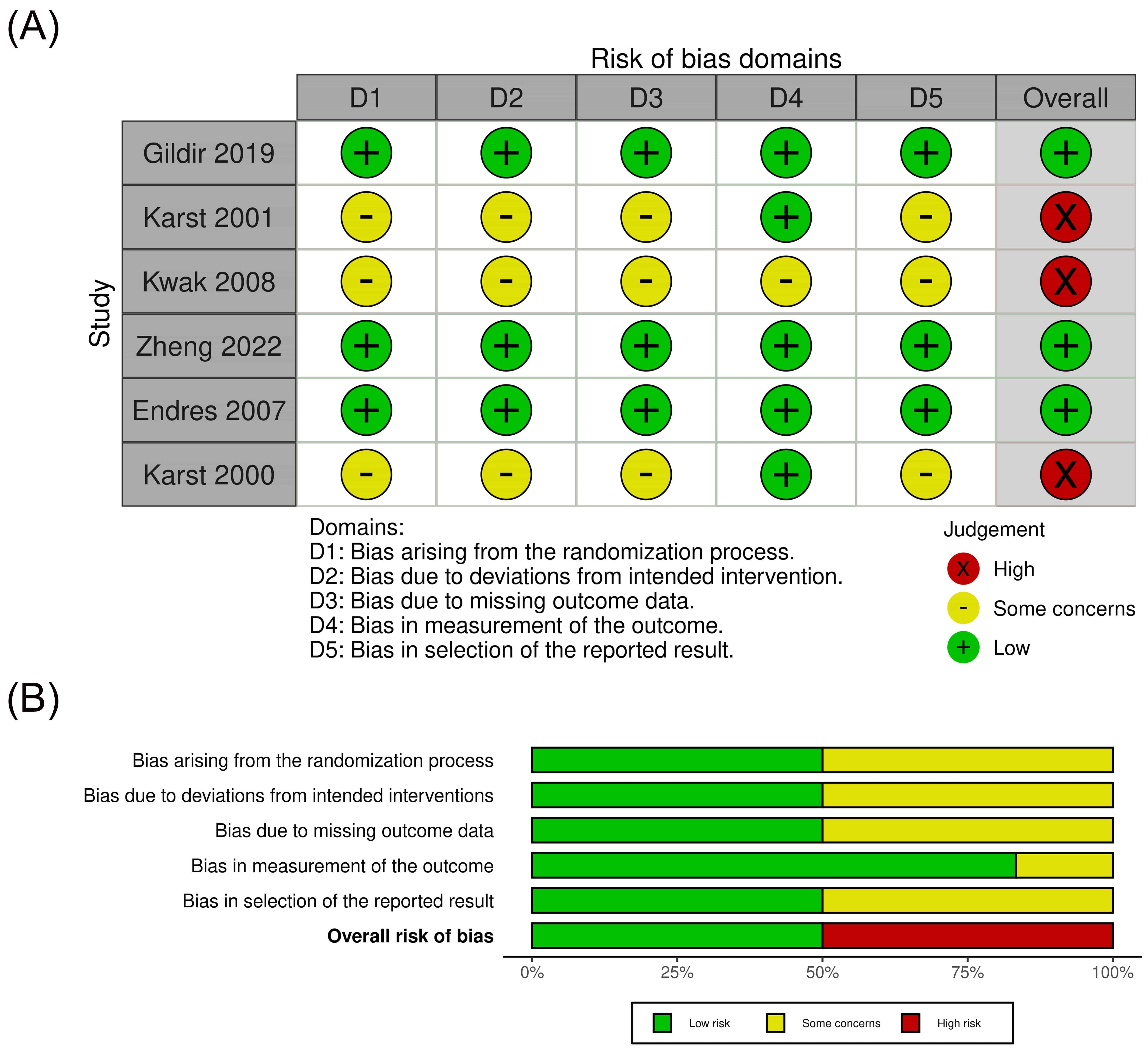 Risk of bias assessment for individual articles (A) and overall
risk of bias across domains (B).