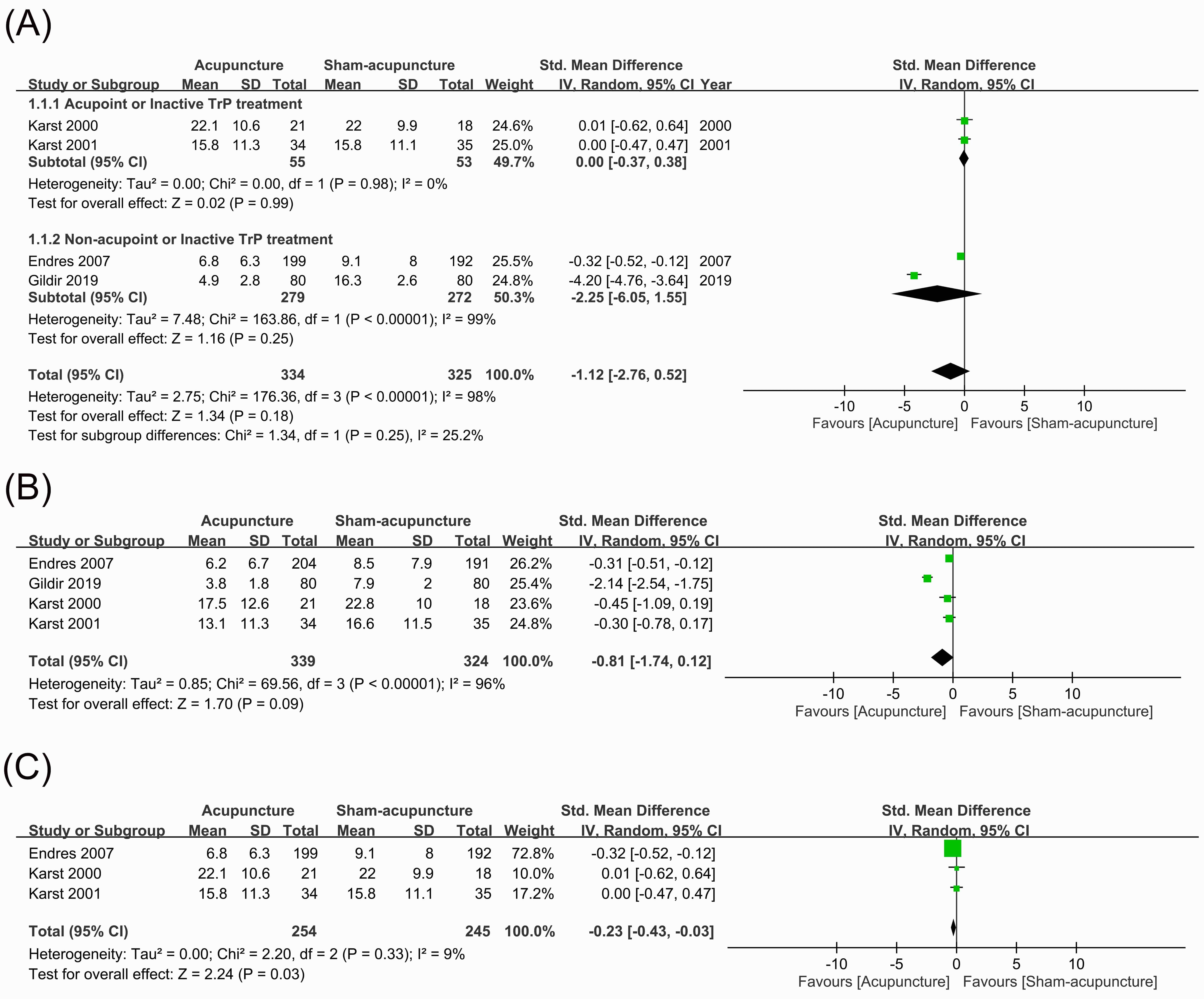 Comparison of headache frequency between the acupuncture and
sham-acupuncture groups at subgroup analyses (Acupoint vs.
Non-Acupoint/Non-Trigger Point Needling) within 12 weeks post-treatment (A), the
end of treatment (B), and 6 weeks post-treatment (C). SD: standard deviation;
Std: standardized; CI: confidence interval; IV: inverse variance.