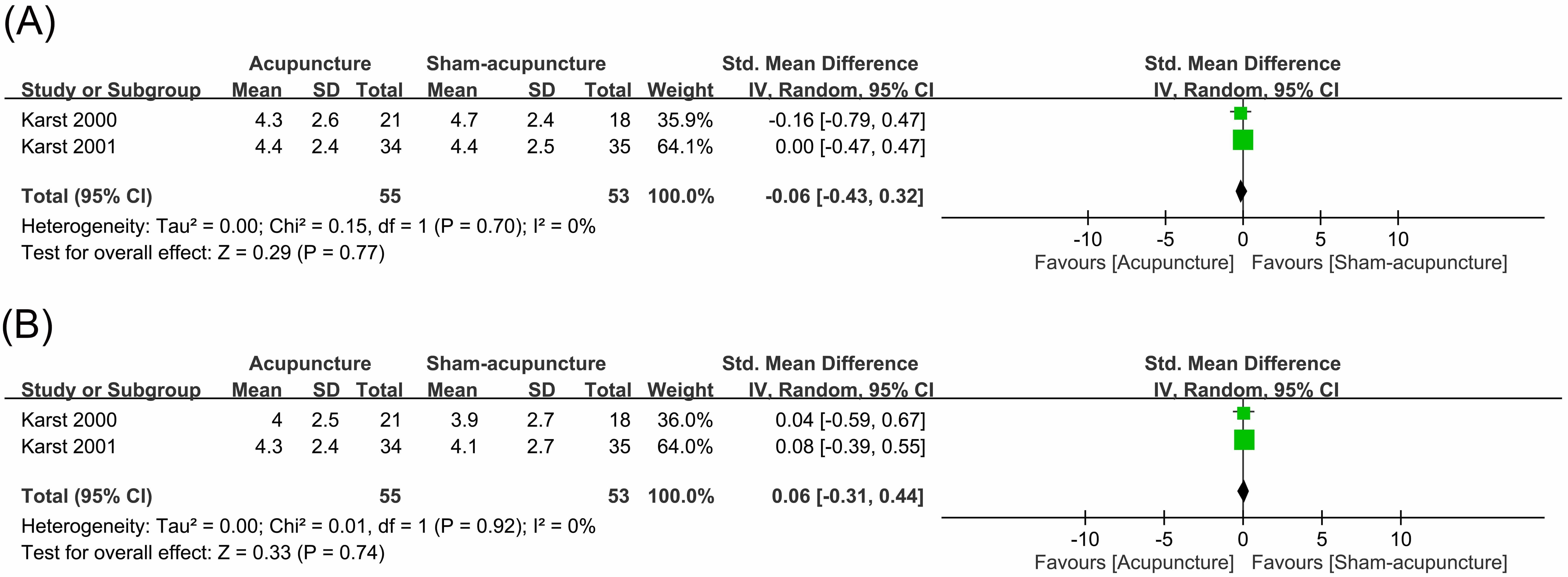 Comparison of headache score (VAS at consultation) between
acupuncture and sham-acupuncture groups at immediate post-treatment (A), and 6
weeks after treatment (B). SD: standard deviation; Std: standardized; CI:
confidence interval; IV: inverse variance.