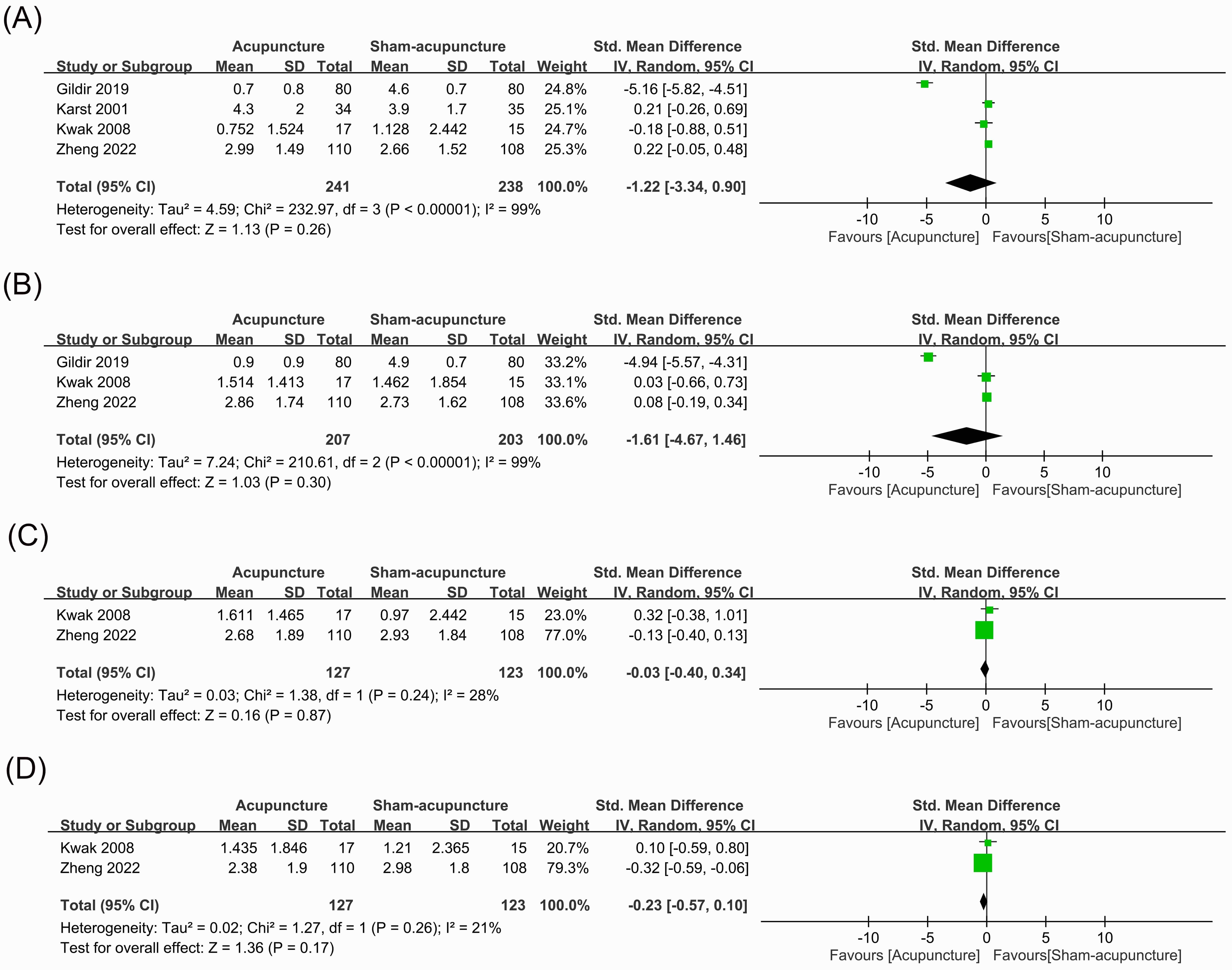 Comparison of headache score (mean VAS) between acupuncture and
sham-acupuncture groups at the end of treatment (A), 4 weeks (B), 8 weeks (C),
and 12 weeks (D) follow-up visits. SD: standard deviation; Std: standardized; CI:
confidence interval; IV: inverse variance.