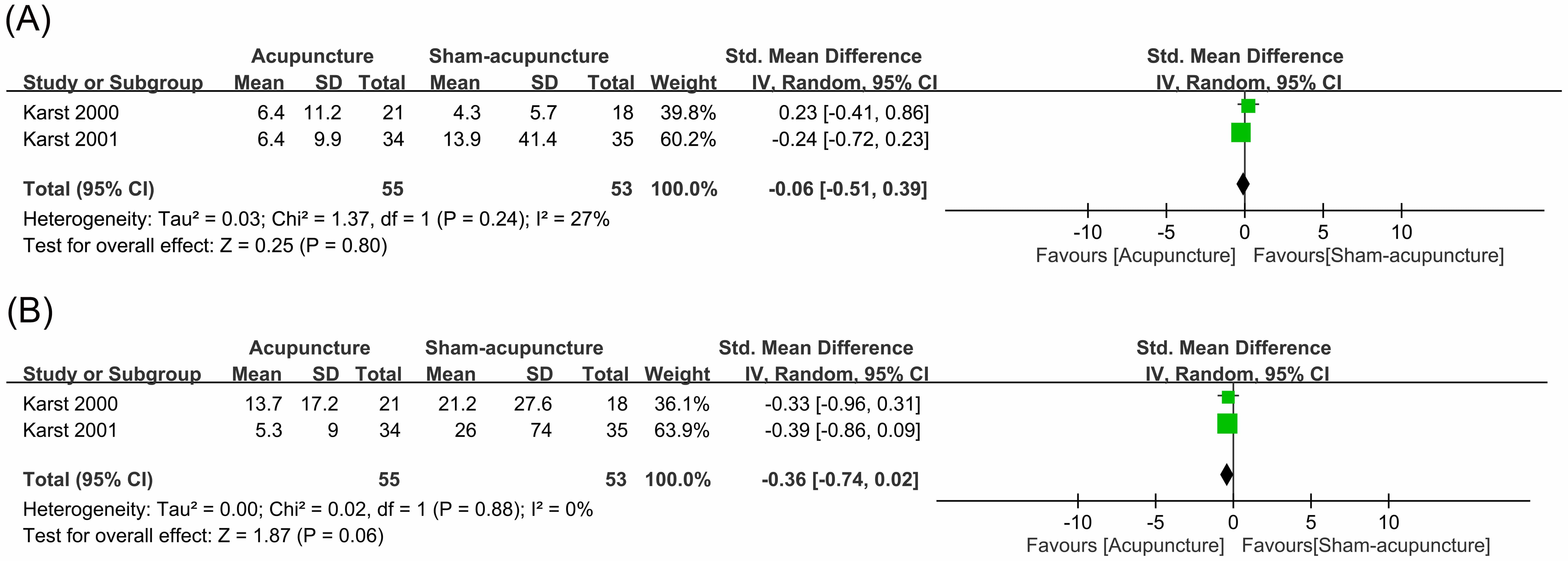 Comparison of analgesic usage between acupuncture and
sham-acupuncture groups at the end of treatment (A) and 6 weeks (B) follow-up
visits. SD: standard deviation; Std: standardized; CI: confidence interval; IV:
inverse variance.