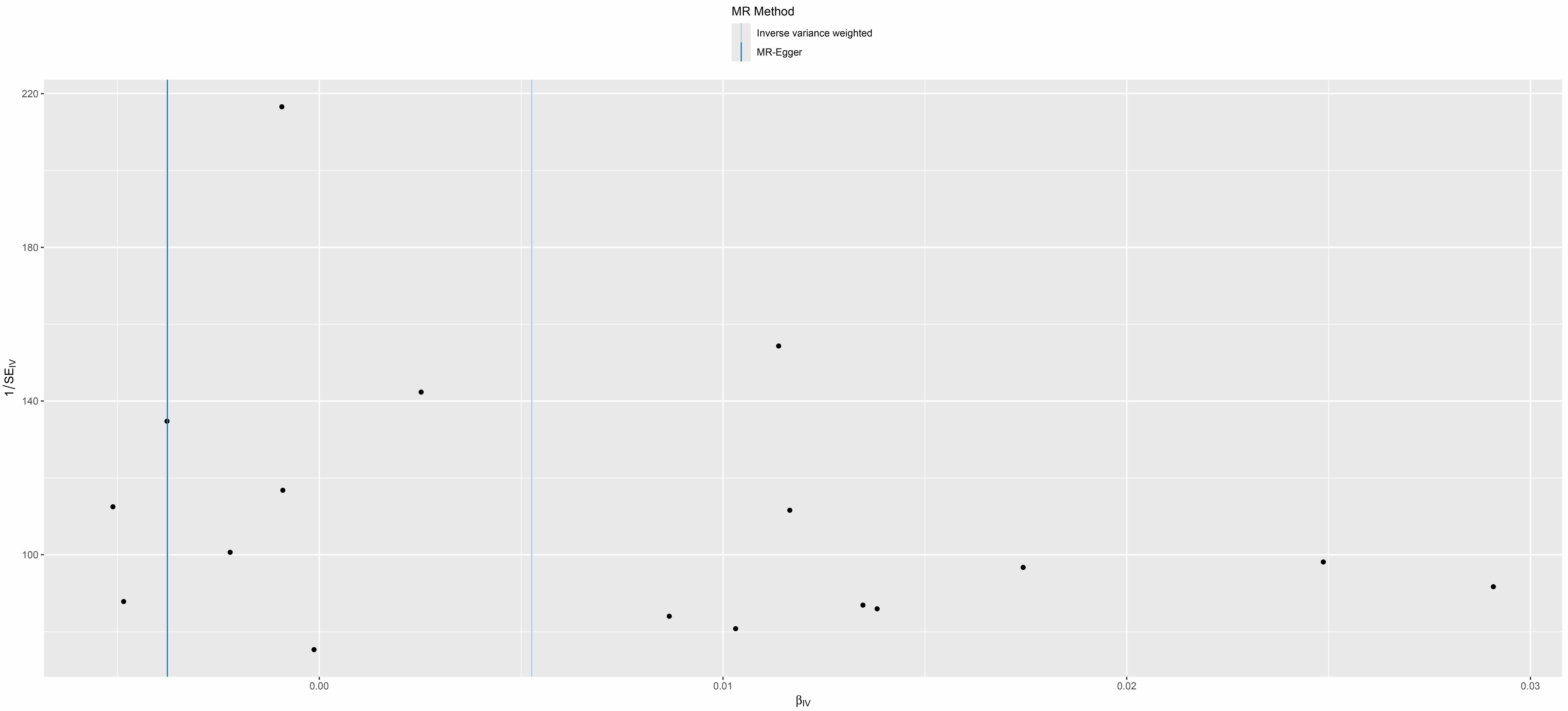 A funnel plot was applied to detect whether the observed
association of temporomandibular disorders with neck/shoulder pain was along with
obvious heterogeneity. MR: Mendelian randomization; SE:
Standard Error; IV: Instrumental Variable.