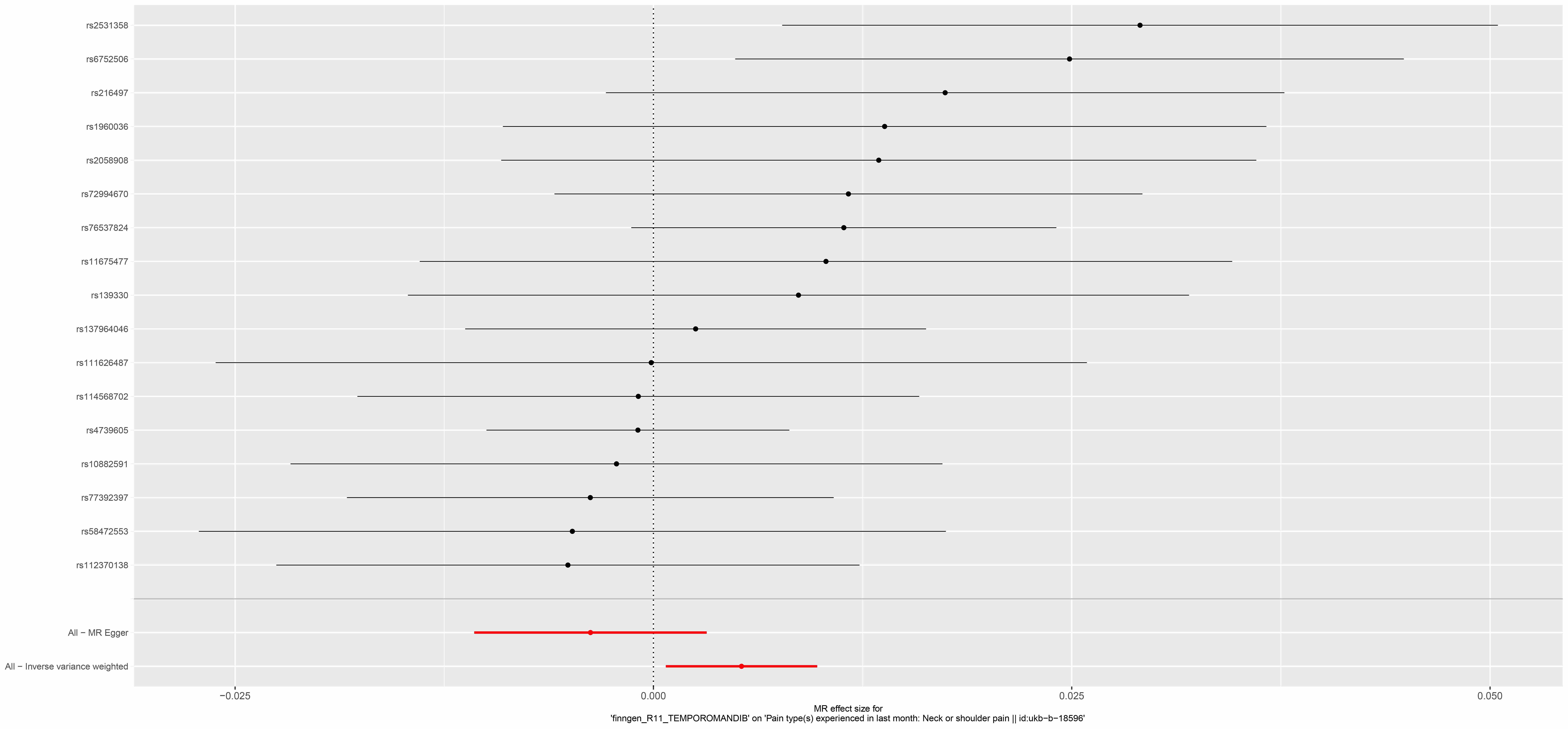 A forest plot of the association of temporomandibular disorders
with neck/shoulder pain. MR: Mendelian randomization.