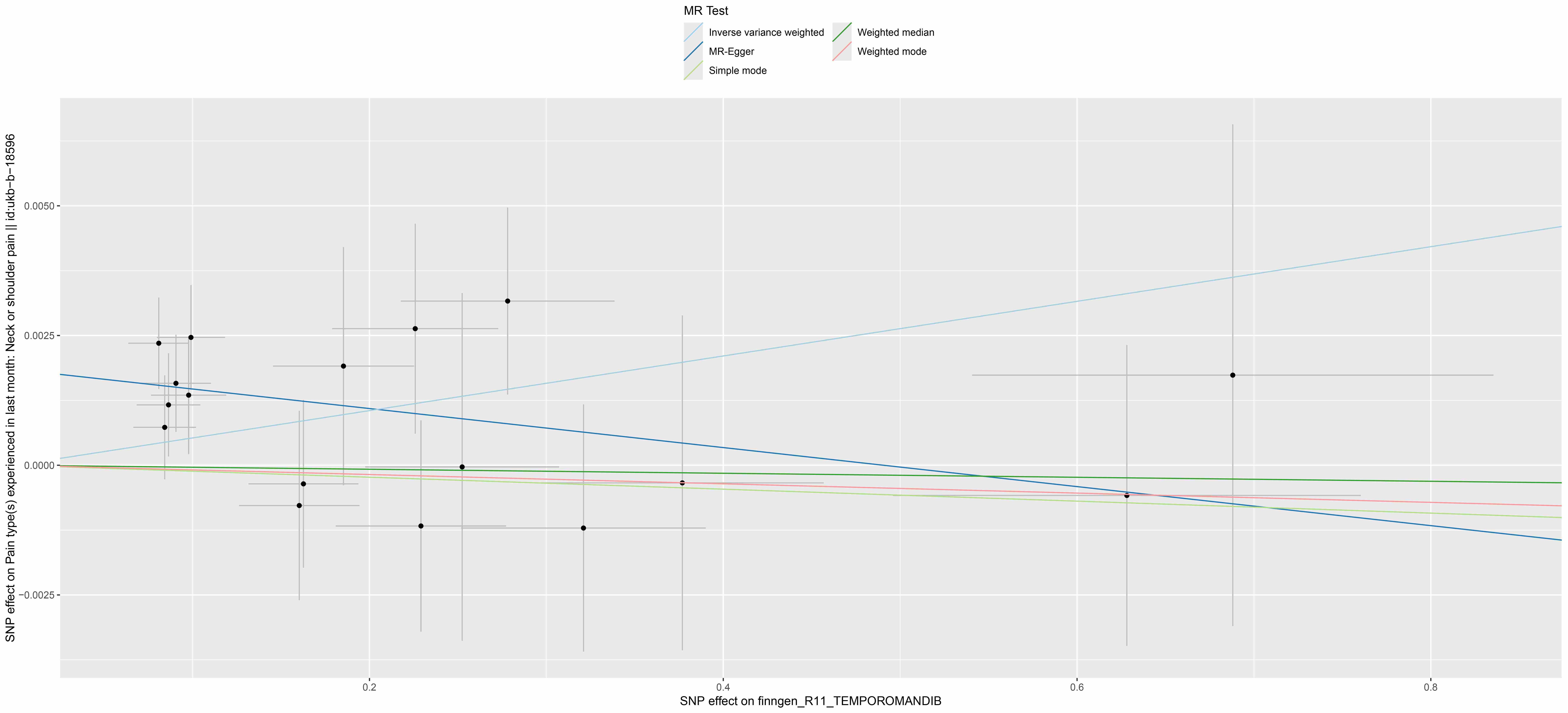 A scatter plot of the association of temporomandibular disorders
with neck/shoulder pain. MR: Mendelian randomization; SNP: single nucleotide
polymorphisms.
