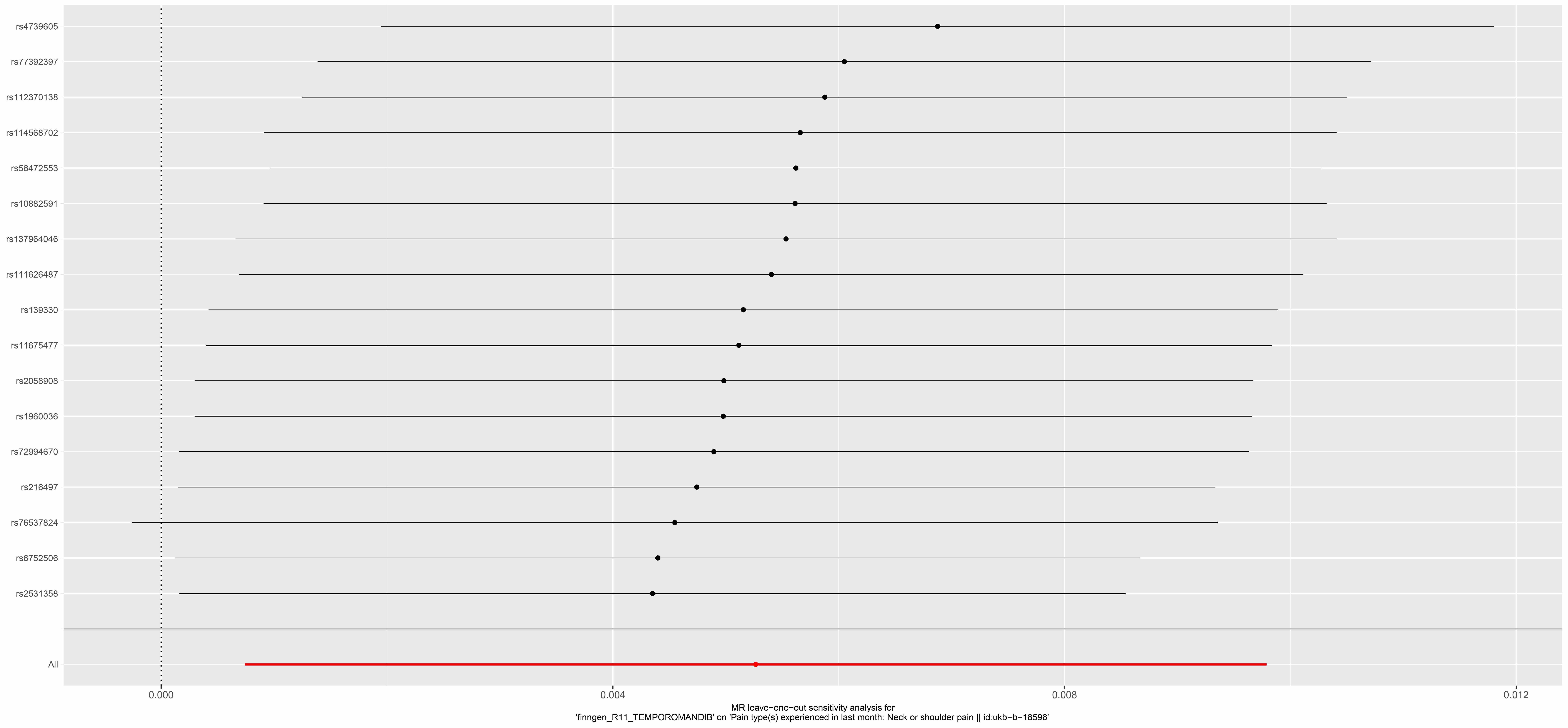 A forest plot of the “leave-one-out” sensitivity analysis
method to show the influence of individual SNPs on the result of
temporomandibular disorders’ association with neck/shoulder pain. MR: Mendelian
randomization.