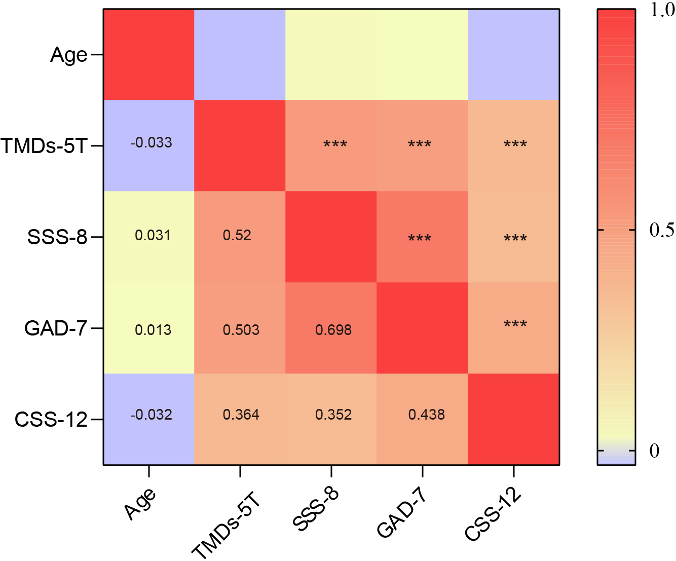 The heatmap of the Spearman’s rho correlations among 
TMDs-5T, GAD-7, SSS-8, CSS-12 and clinical characteristics of all participants 
(Holm-Bonferroni adjusted). GAD: generalised anxiety disorder; SSS: somatic 
symptom scale; CSS: cyberchondria severity scale; TMDs-5T: five temporomandibular 
disorders symptoms. ***p value < 0.001.