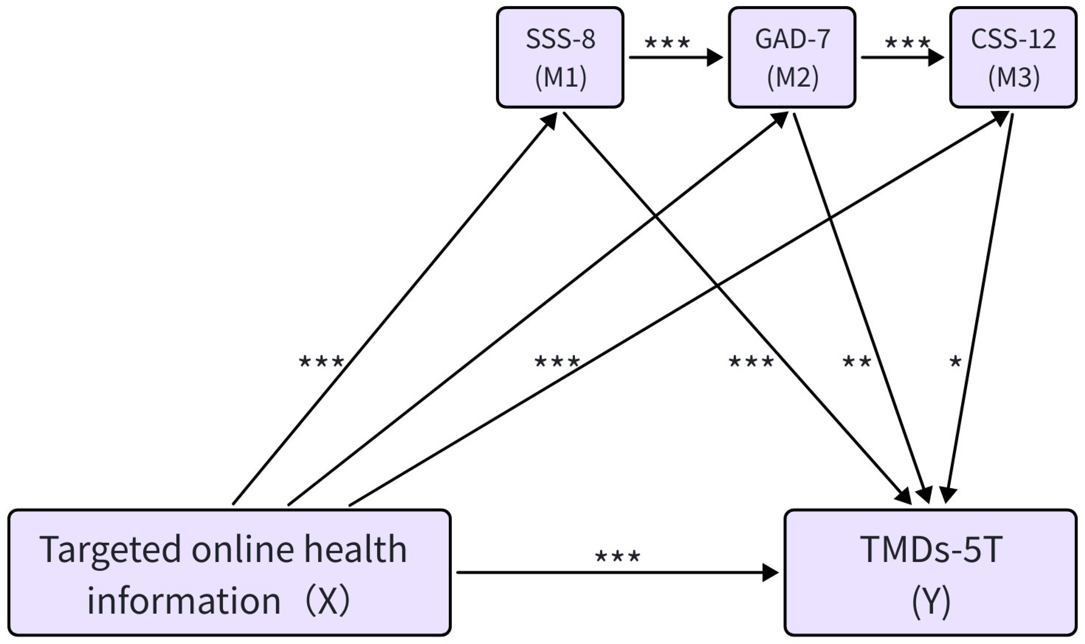 Association of Targeted online health information (X) and the 
scores of TMDs-5T (Y) mediated by GAD-7, CSS-12 and SSS-8. GAD: generalised 
anxiety disorder; SSS: somatic symptom scale; CSS: cyberchondria severity scale; 
TMDs-5T: five temporomandibular disorders symptoms. *p value < 0.05, 
**p value < 0.01, ***p value < 0.001.