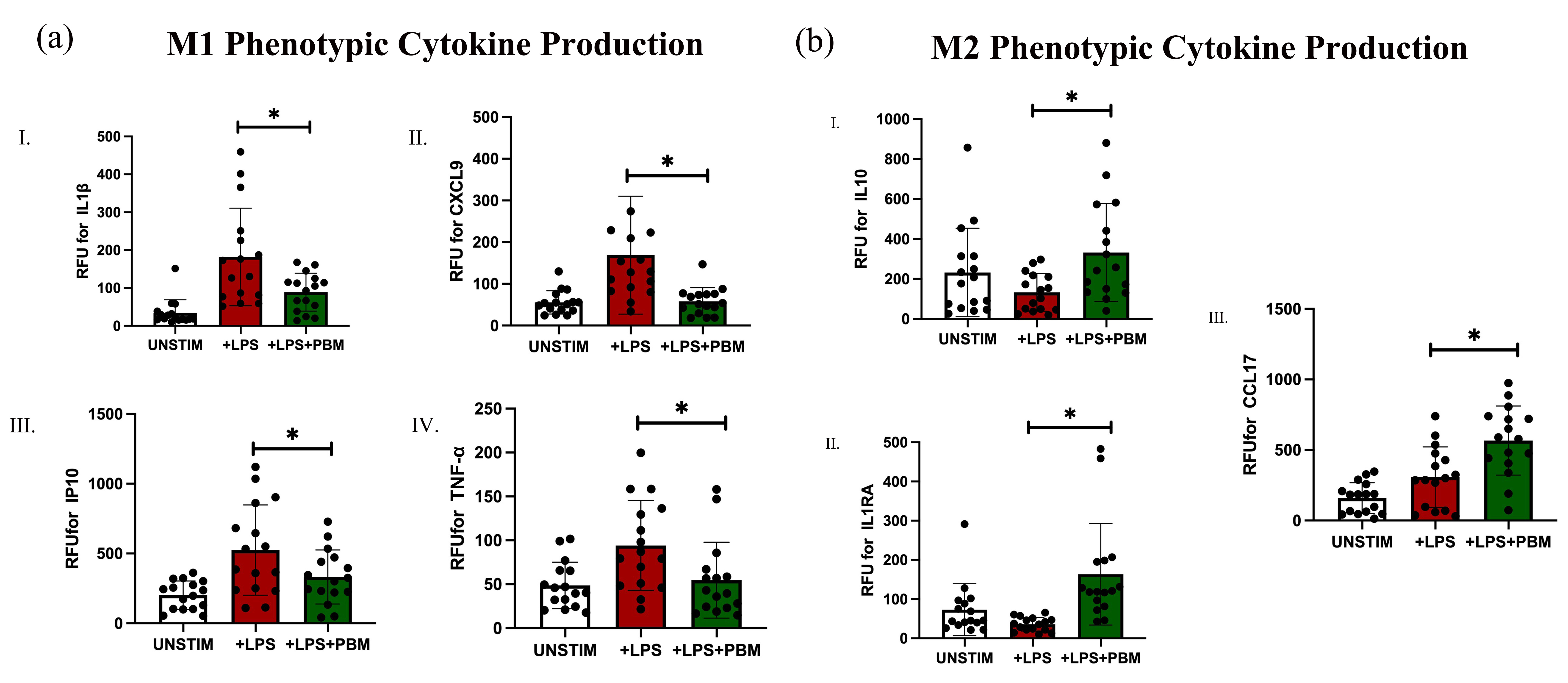 Displays the concentration of various inflammatory markers as an 
indicator of monocytic response under the following conditions: unstimulated 
controls, LPS treatment, and LPS treatment in combination with PBM treatment. (a) 
(M1 Phenotypic production) the columns display the concentration of four key 
pro-inflammatory cytokines (I–IV) typical of M1 activation (IL1β, CXCL9, 
IP10, and TNFα). (b) (M2 Phenotypic production) the columns display the 
concentration of three hallmark M2 anti-inflammatory markers. The bars of the 
graphs shown in Fig. 2a,b represent mean and SEM (pg/mL) of monocytic response; 
each dot representing data from individual subjects. The white bar 
(unstimulated-UNSTIM) represents the response from unstimulated controls, the red 
bar (+LPS) represents the response from treatment with LPS, and the green bar (+ 
LPS + PBM) represents the response from LPS treatment + PBM treatment. *: 
p < 0.005 by ANOVA test. PBM, Photobiomodulation; SEM, standard error 
of the mean; RFU, Relative Fluorescence Unit; IL, interleukin; IP-10, interferon 
gamma-induced protein 10; LPS, lipopolysaccharide; CXCL, C-X-C Motif Chemokine 
Ligand 9; TNF, tumor necrosis factor.