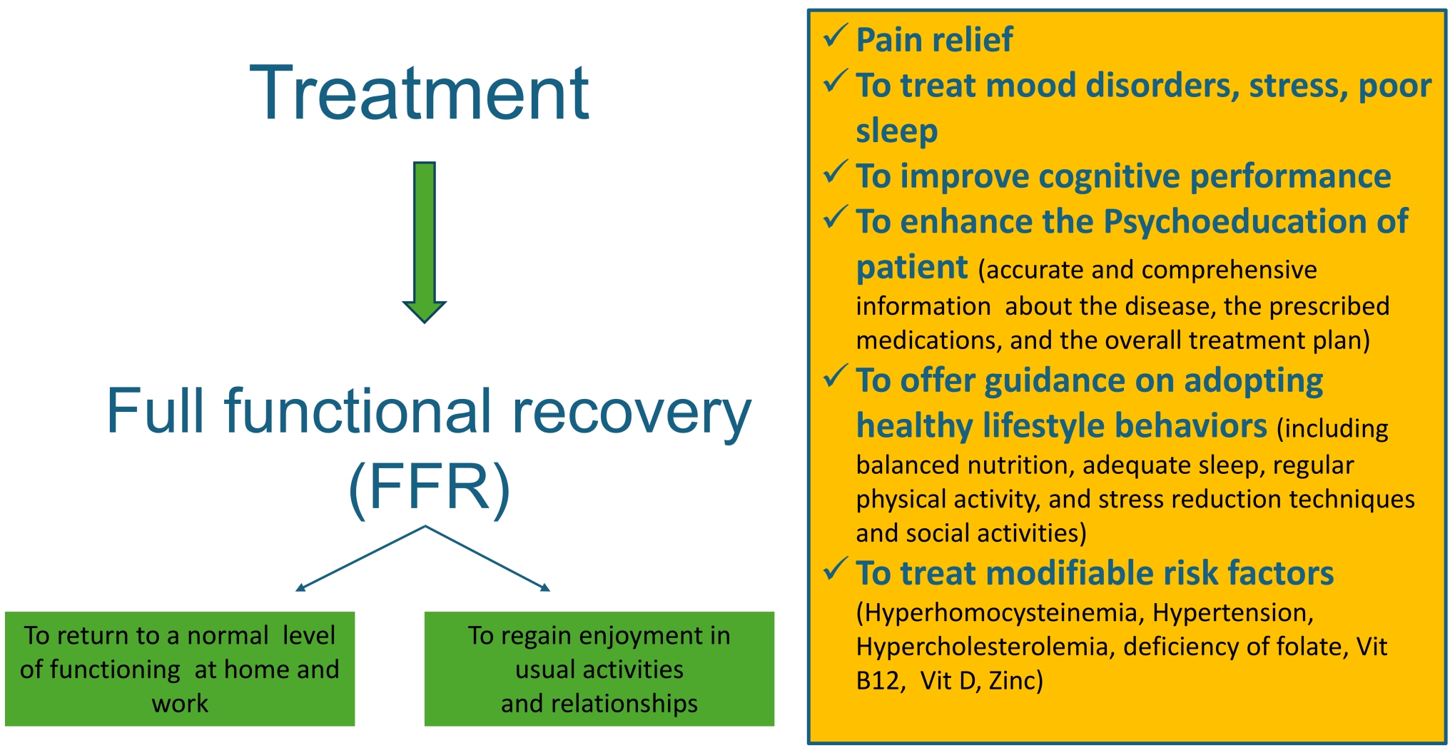Comprehensive treatment approach for burning mouth syndrome 
(BMS). Aiming at Full Functional Recovery (FFR). Full functional recovery is 
defined as a return to normal functioning at home and work, along with regaining 
enjoyment in usual activities and relationships. The treatment plan encompasses 
multiple facets, including pain relief, management of mood disorders, stress 
reduction, and improvement of sleep quality. It also highlights the importance of 
cognitive performance enhancement and psychoeducation, ensuring patients are 
well-informed about their condition and treatment. Guidance on adopting healthy 
lifestyle behaviors and addressing modifiable risk factors is also crucial.