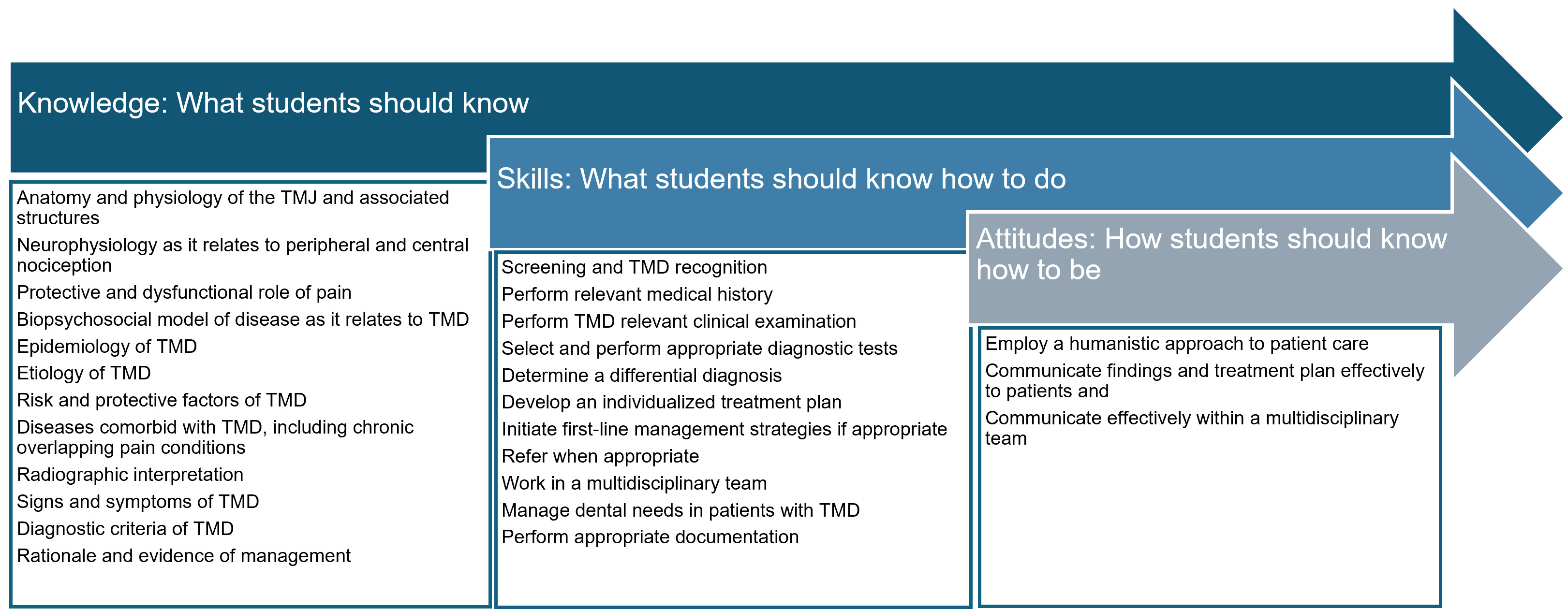 Sample TMD predoctoral curriculum with recommendations of
knowledge, skills, and attitudes for graduating dentists. TMD: temporomandibular
disorders; TMJ: temporomandibular joint.