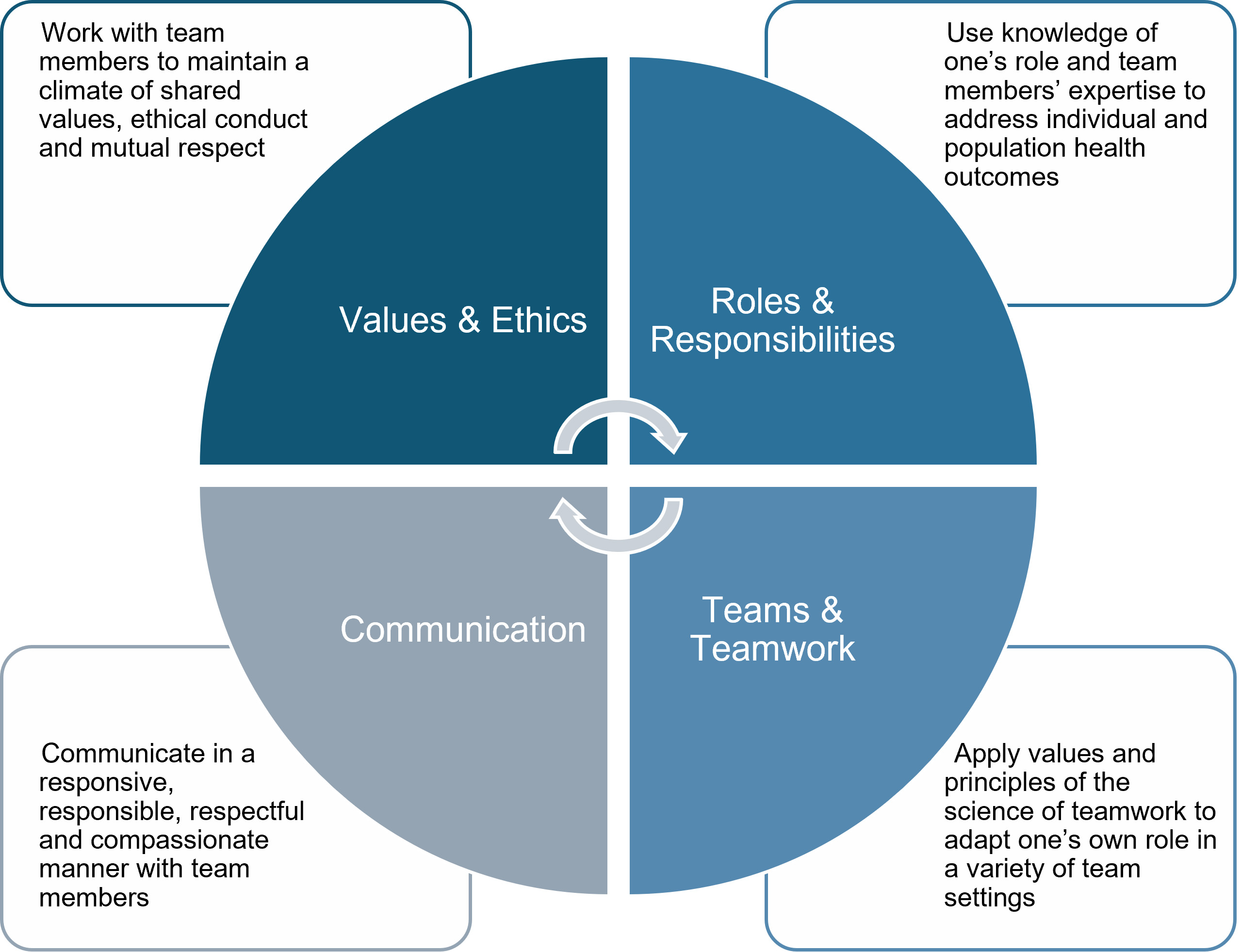 Interprofessional education core competencies.