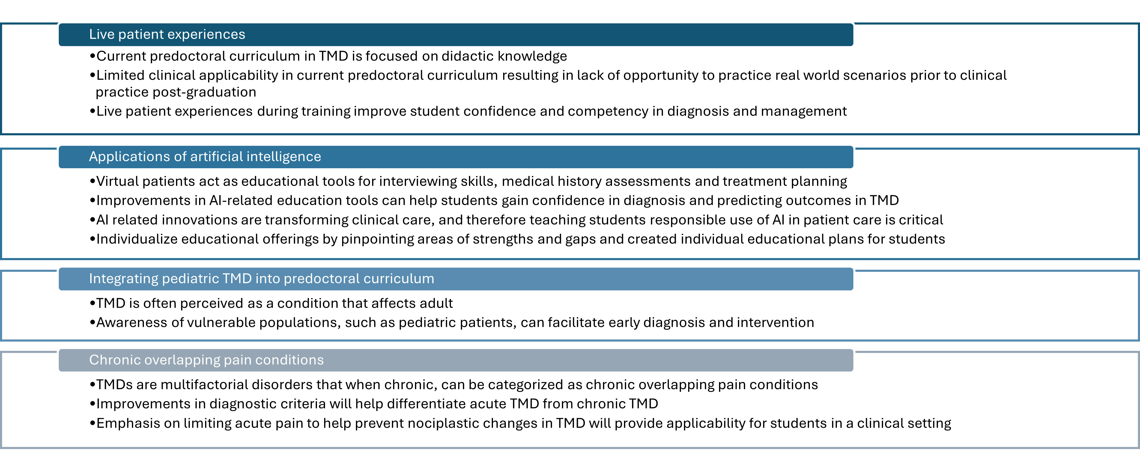 Future opportunities in TMD predoctoral curriculum. TMD:
temporomandibular disorders; AI: artificial intelligence.