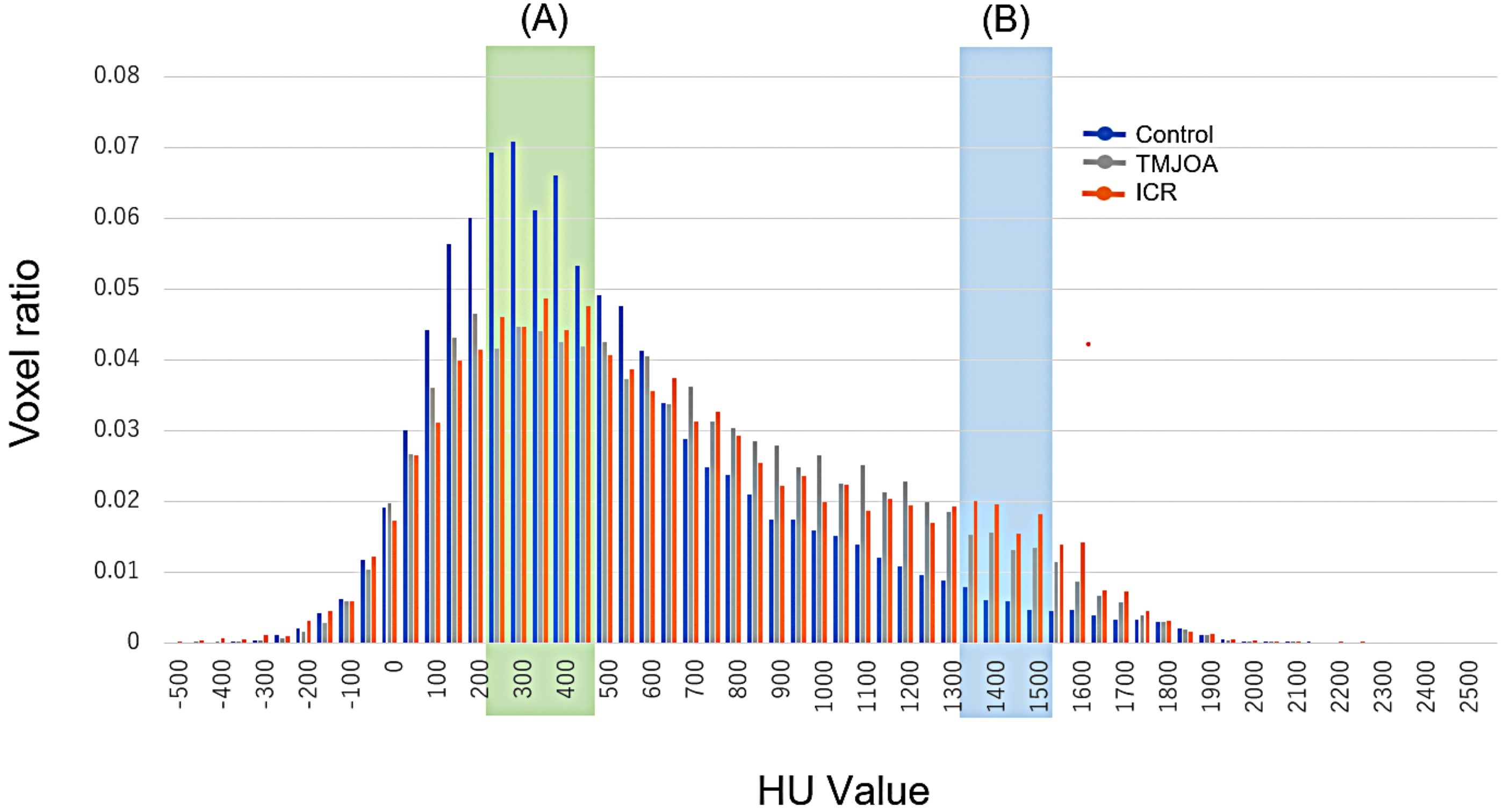 Histogram illustrating the distribution of HU values on the
surface of mandibular condyles. Blue, Control group; Orange, ICR group; Gray,
TMJOA group. The voxel ratio at each HU value was calculated by dividing the
number of voxels in each HU bin by the total number of voxels within the
segmented region. The control group showed higher voxel ratios at approximately
200–400 HU, and lower ratios around 1400 HU, compared to the TMJOA and ICR
groups. Region (A) (highlighted in green) represents a primary peak common to all
groups. Region (B) (highlighted in blue) shows a secondary peak observed
exclusively in the ICR group. HU: Hounsfield unit; TMJOA: temporomandibular joint
osteoarthritis; ICR: idiopathic condylar resorption.