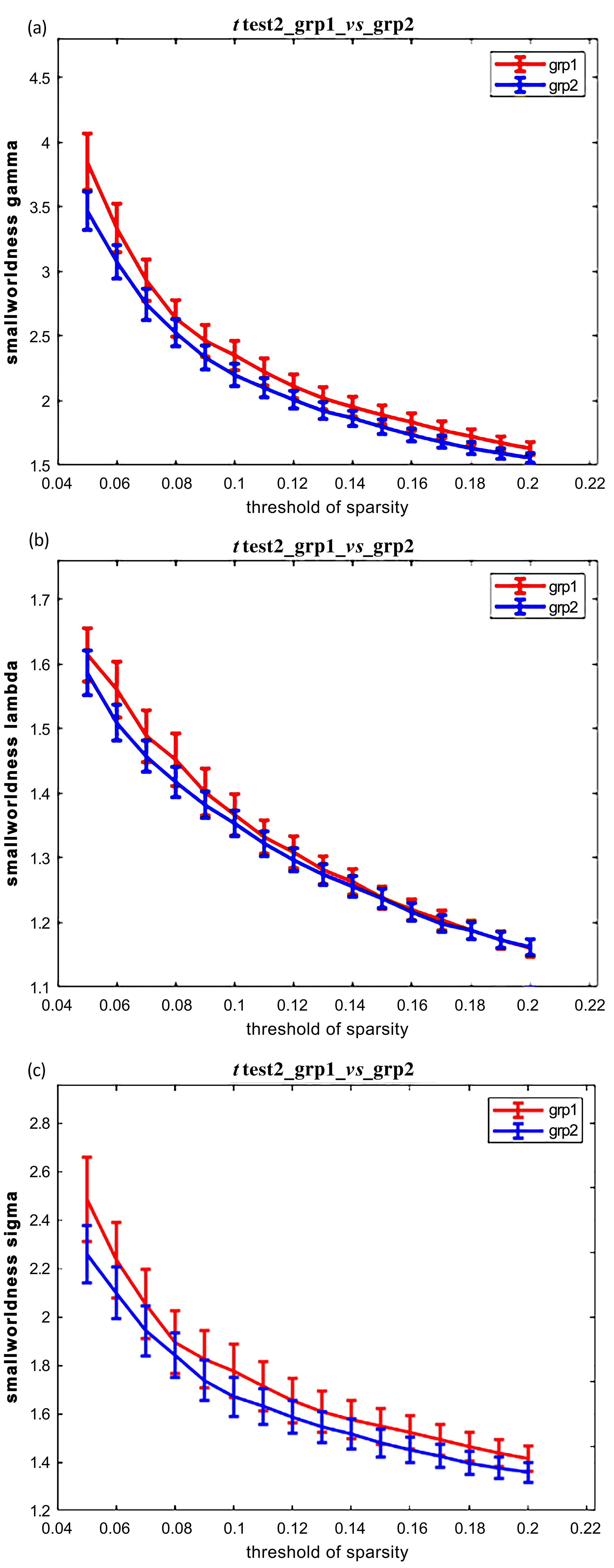 The curves of the small world attribute parameters of the brain 
function network with sparsity. grp 1: normal control group; grp 2: 
painful temporomandibular disorder group. (a) the standardized 
clustering coefficient; (b) the standardized shortest path length; (c) the 
small-world index. Red represents normal control group, and blue represents 
painful temporomandibular disorder group.