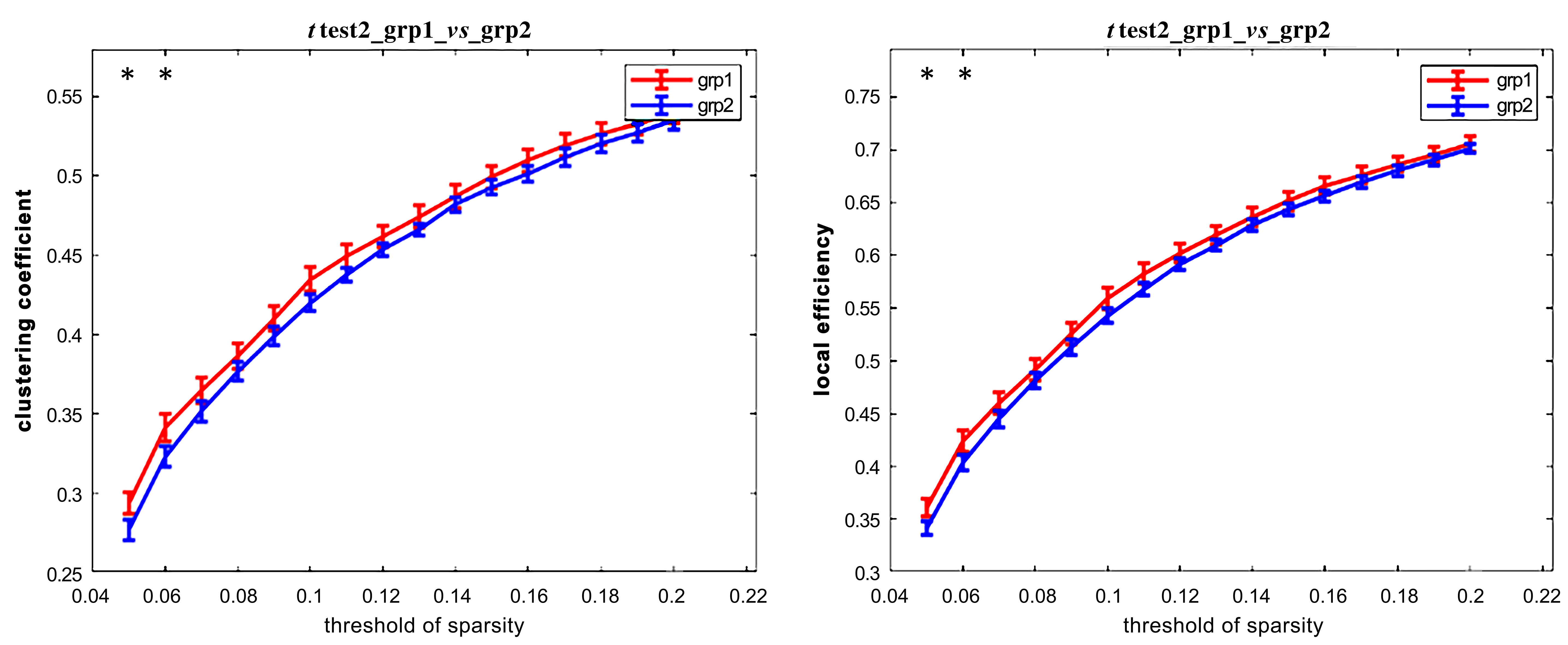 The curves of the clustering coefficient and the local 
efficiency of the brain function network with sparsity. *Indicates a 
statistically significant difference between the two groups at the threshold 
(p  < 0.05).