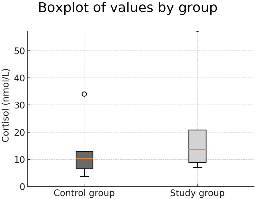 Boxplot graph (Cortisol/Control vs. Study).