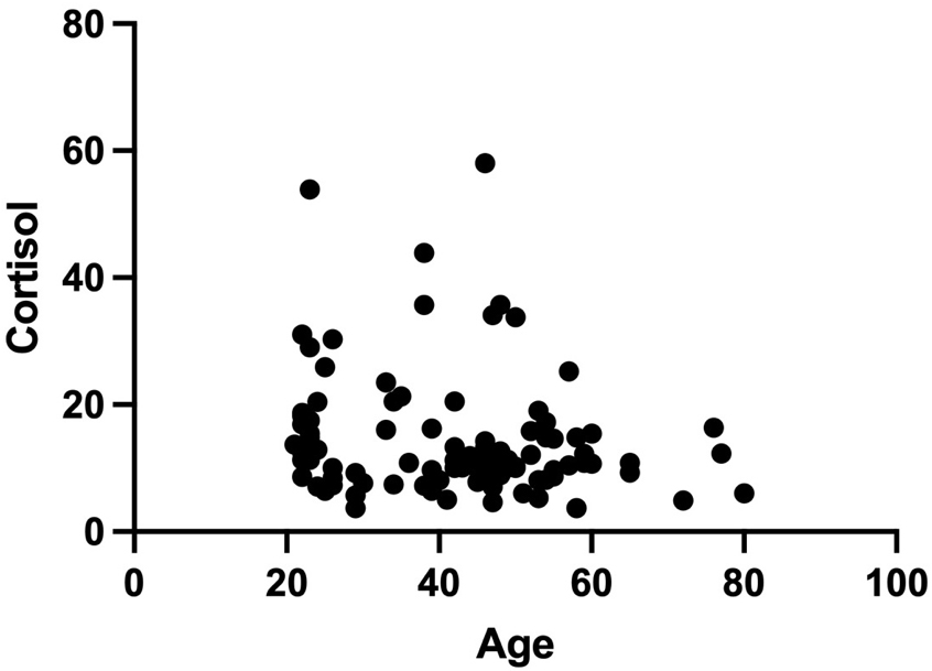 Correlation between age and salivary cortisol levels in the 
total sample (Spearman’s ρ = −0.19, p = 0.065).
