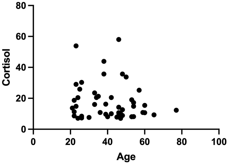 Correlation between age and salivary cortisol levels in the 
study group (Spearman’s ρ = −0.15, p = 0.312).