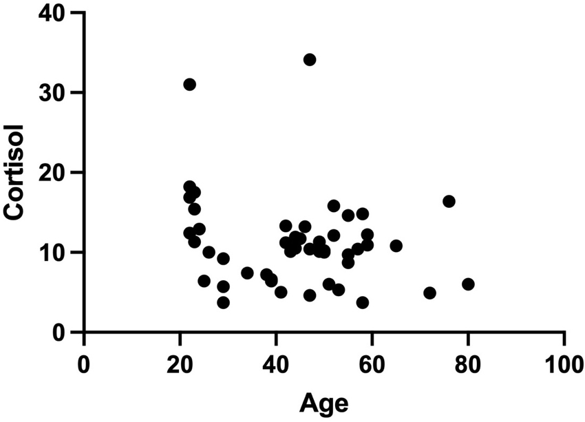 Correlation between age and salivary cortisol levels in the 
control group (Spearman’s ρ = −0.21, p = 0.153).
