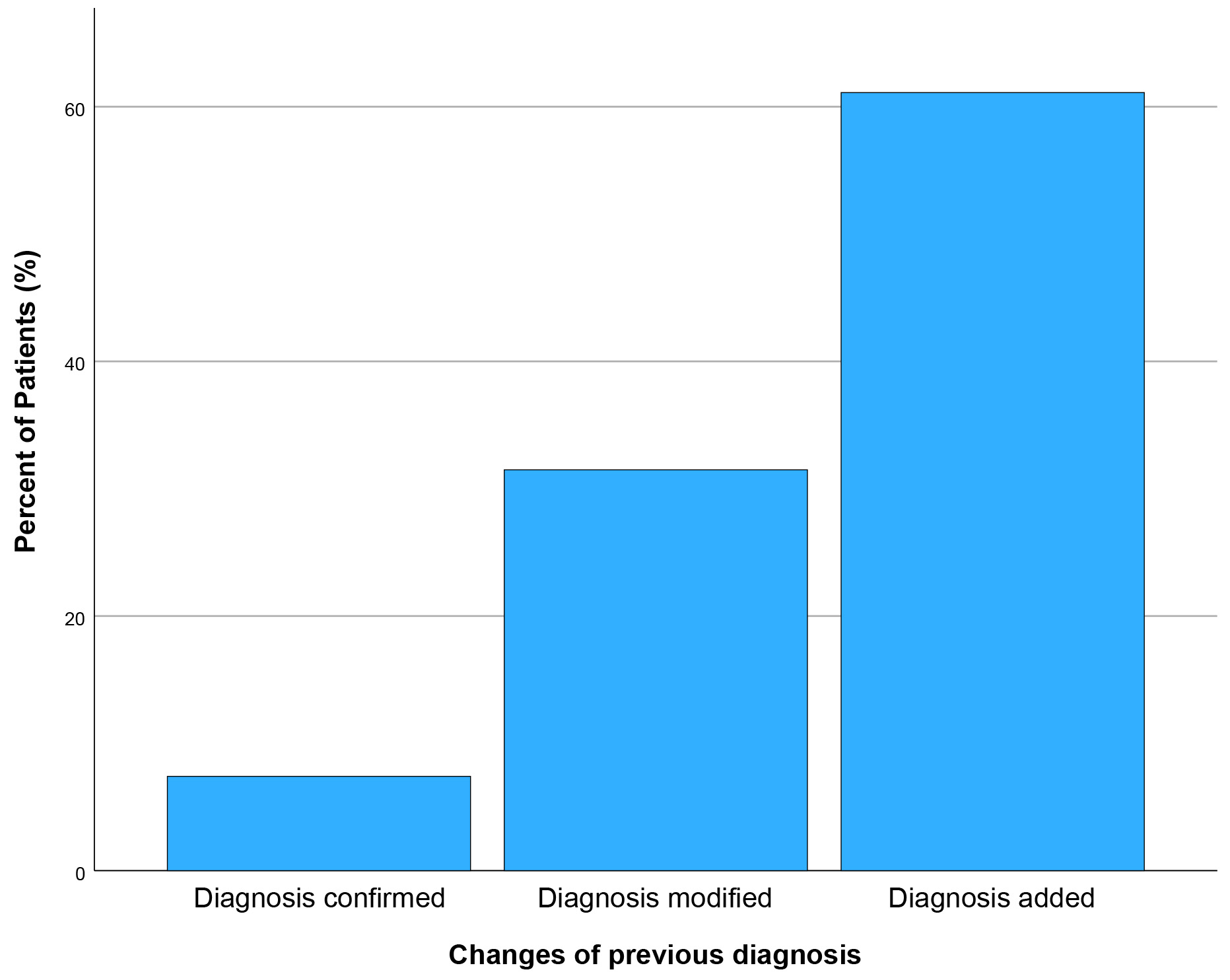 Changes in previous diagnosis after consultation with the 
orofacial pain specialist.