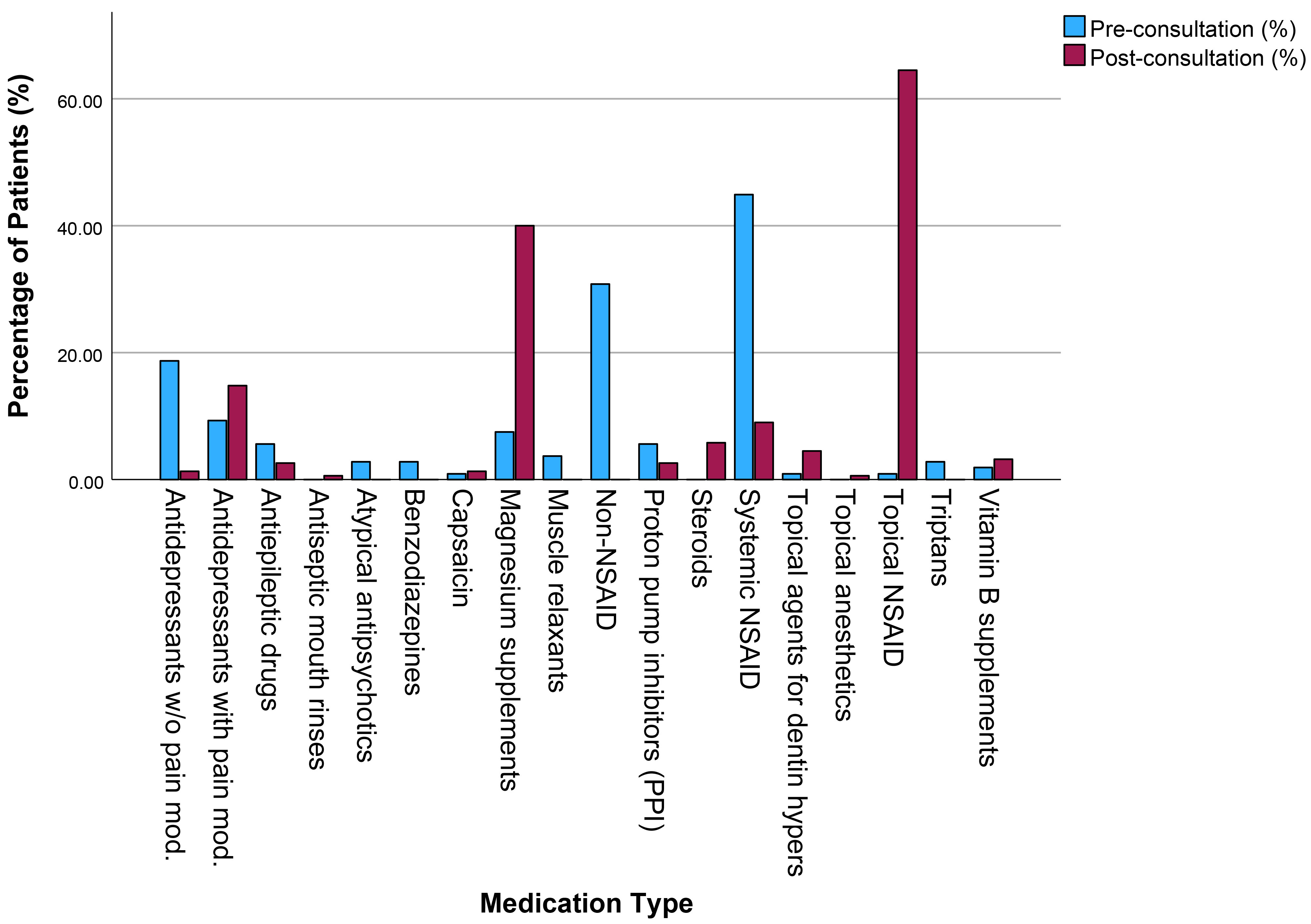 Distribution of medication types pre- and post-first 
consultation at the pain unit. NSAID: Nonsteroidal Anti-inflammatory Drugs.