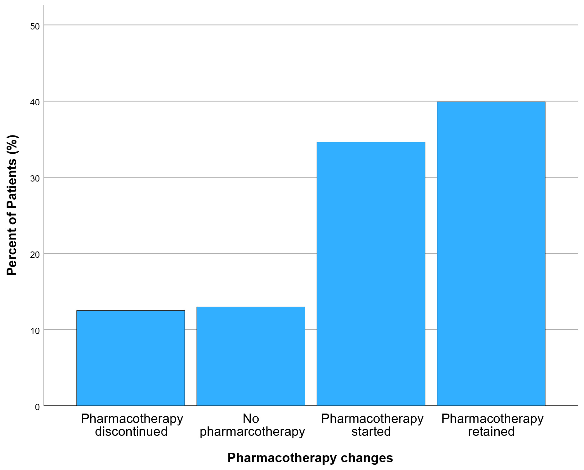 Graphic representation of change in medication for all 
patients.