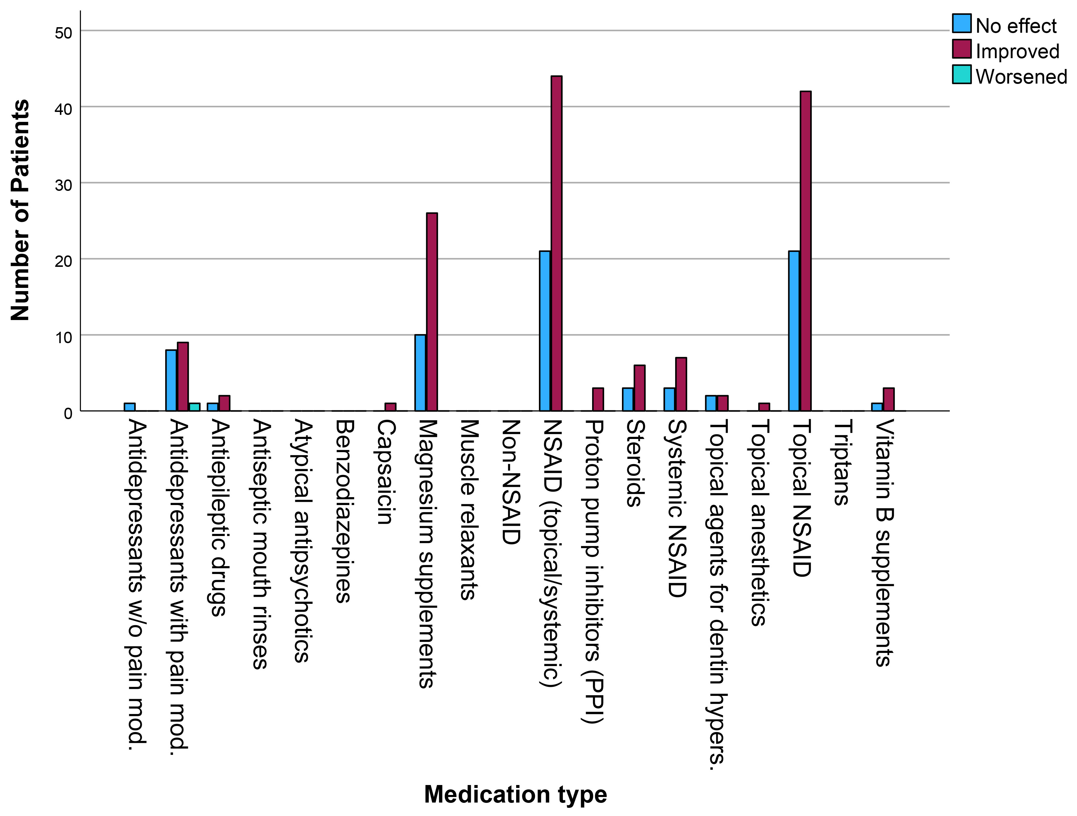 Pharmacological therapy success across all medications. NSAID: 
Nonsteroidal Anti-inflammatory Drugs.