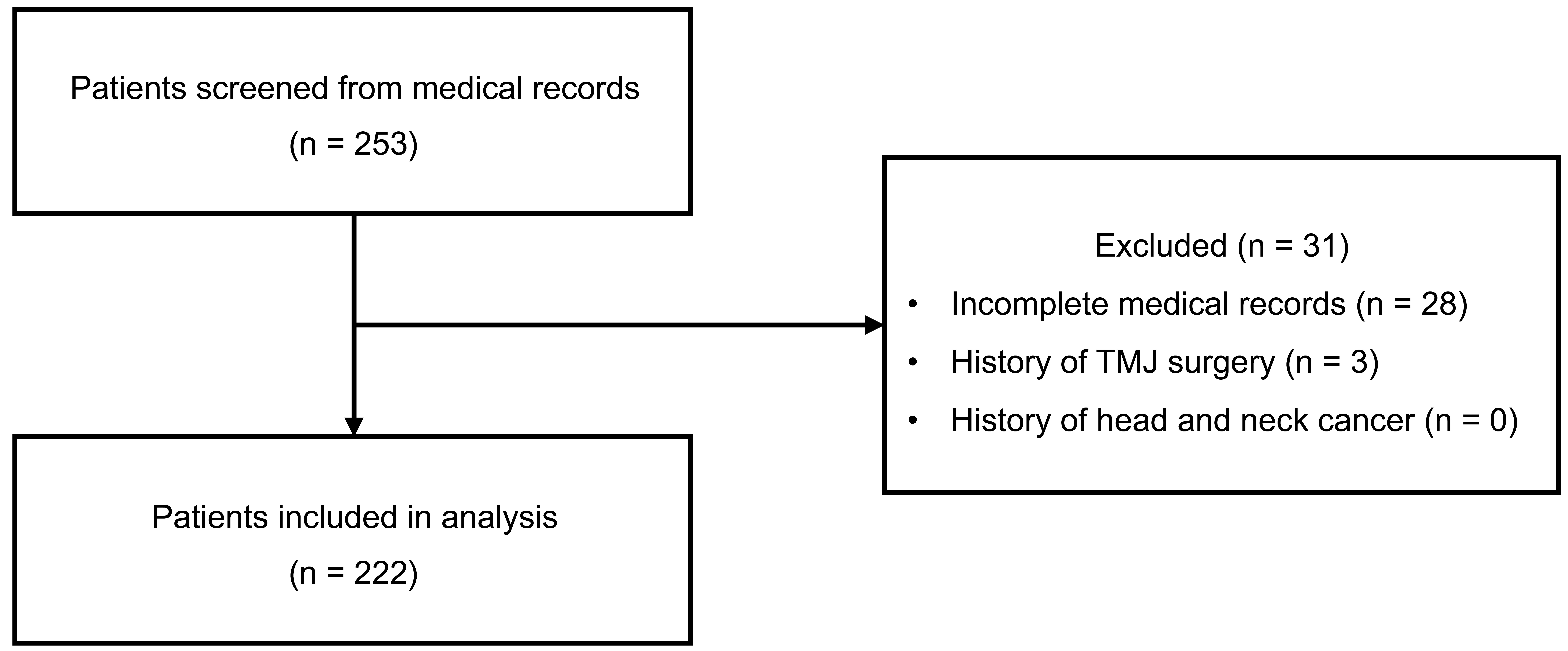 STROBE-compliant participant flow diagram showing the number of 
patients screened, excluded (with reasons), and included in the final analysis. 
TMJ: temporomandibular joint.