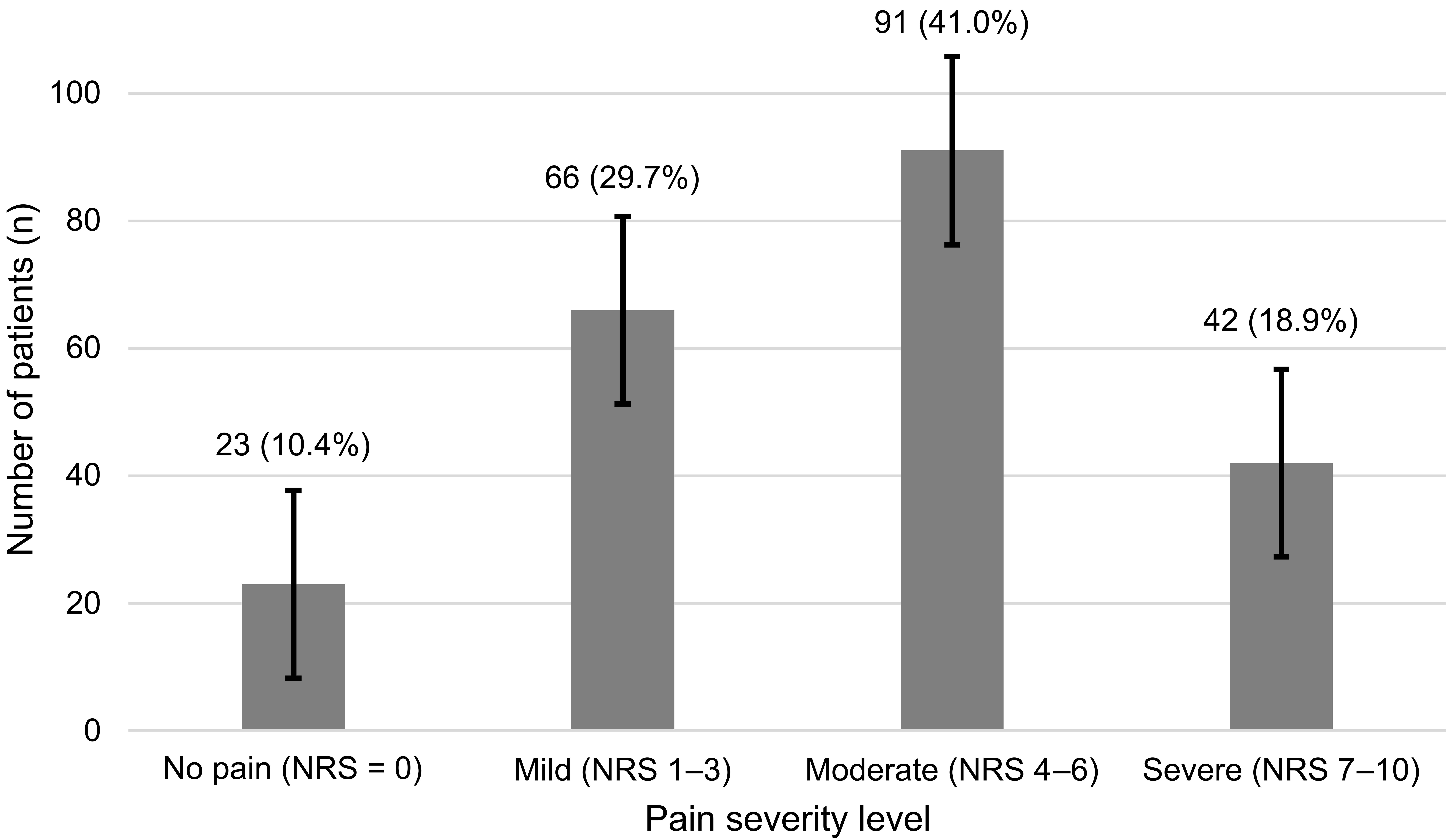 Distribution of patients by pain severity classification based 
on the NRS (N = 222). Values above the bars indicate counts with percentages, and 
error bars represent 95% confidence intervals for proportions, calculated using 
the Wilson score method. NRS: Numerical Rating Scale.