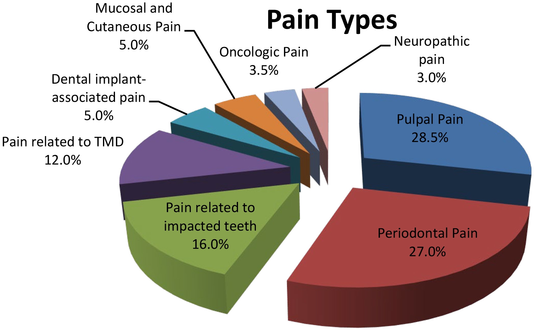 Pie chart illustrating the proportional distribution of eight 
different orofacial pain types among the 400 individuals included in the study. 
TMD: temporomandibular disorders.