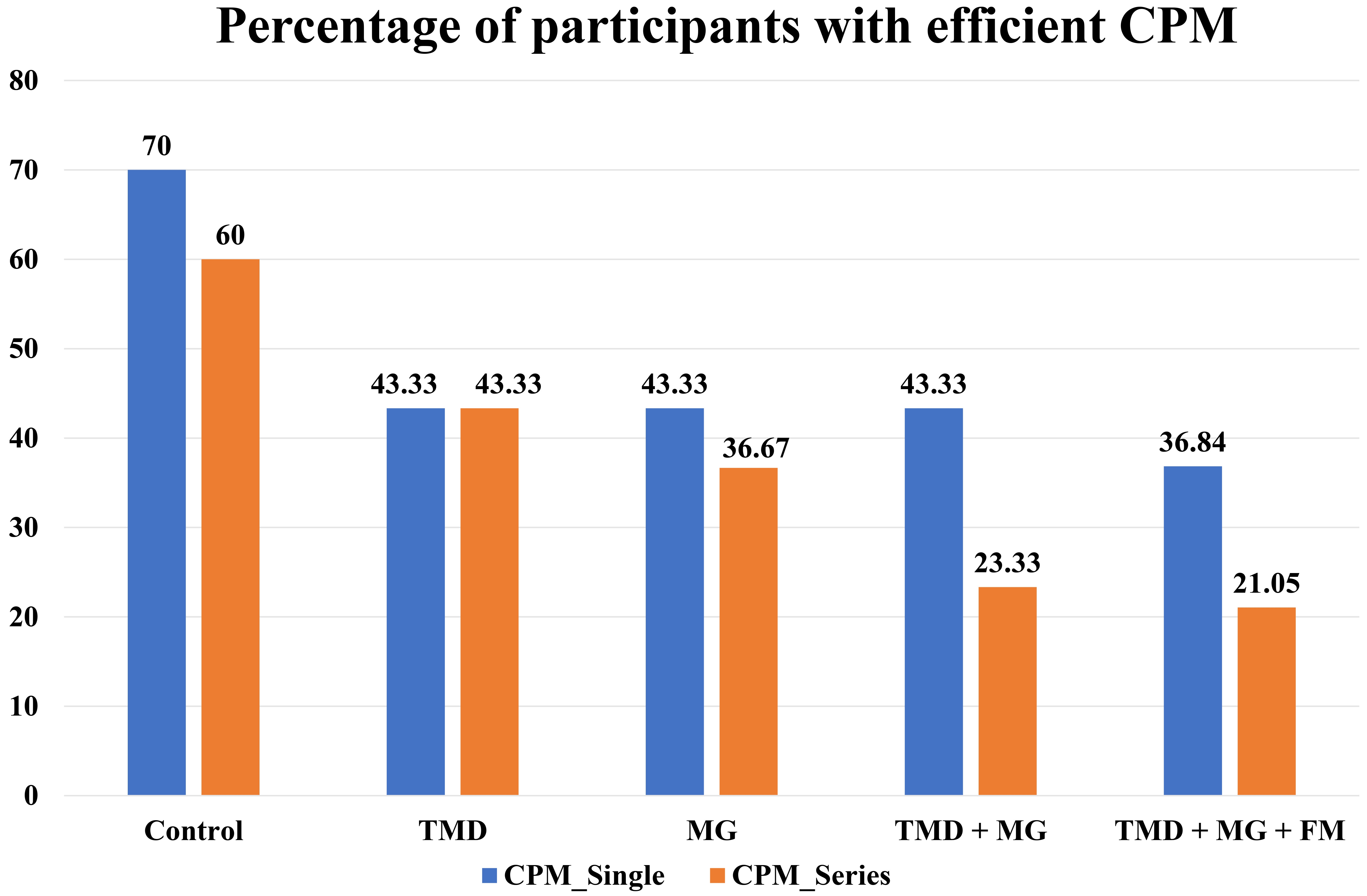 Percentage of participants with an effective conditioned pain 
modulation (CPM) response, a minimum of 29% pain inhibition. TMD: 
temporomandibular disorder; MG: migraine; FM: fibromyalgia.