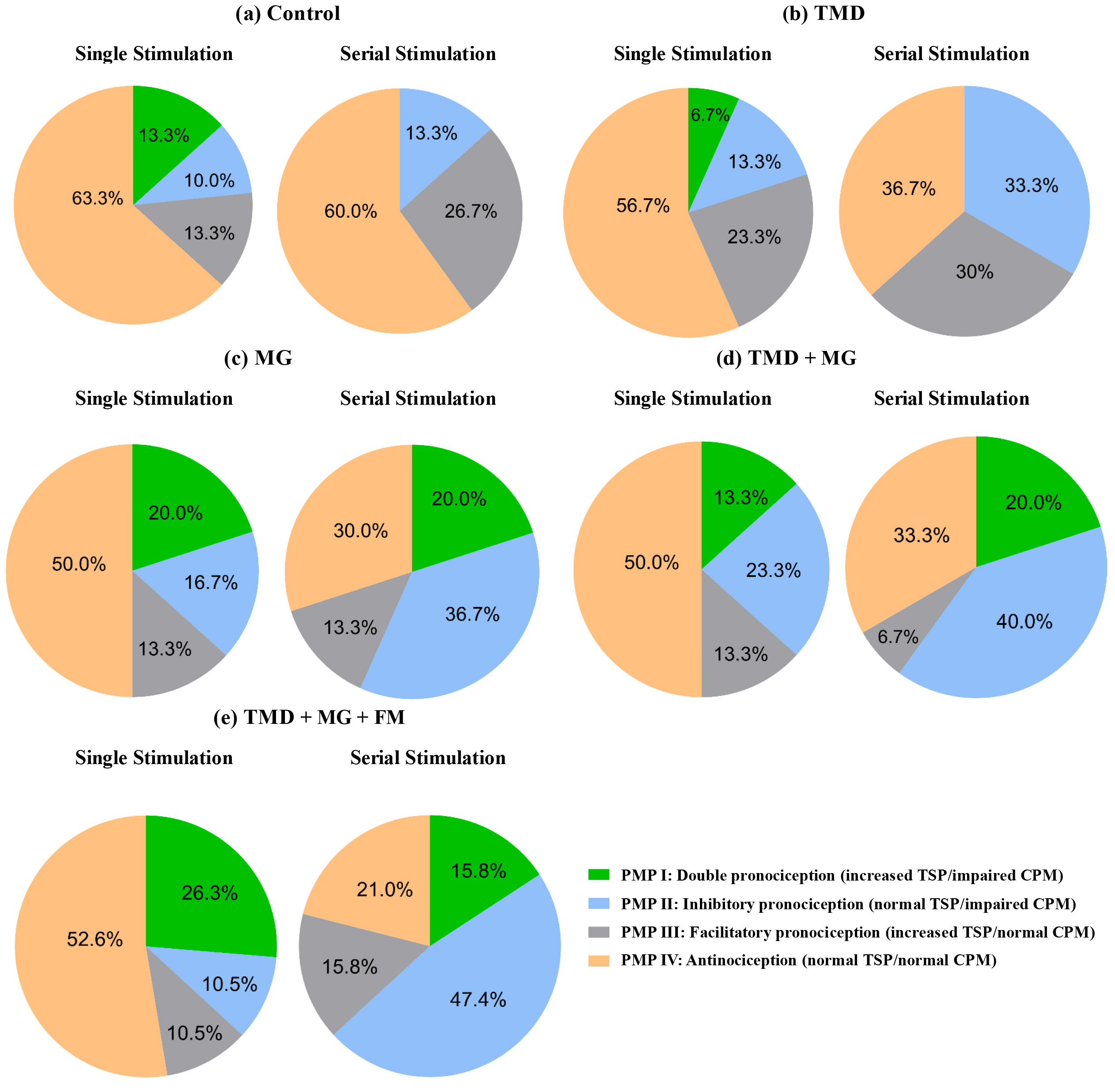 Distribution of pain modulation profile (PMP) in single and 
serial stimulations across groups: controls (a), TMD Patients (b), Migraine 
Patients (c), TMD Patients with Comorbid Migraine (d), TMD Patients with Comorbid 
Migraine and Fibromyalgia (e). TMD: temporomandibular disorder; MG: migraine; FM: 
fibromyalgia; CPM: conditioned pain modulation; TSP: temporal summation of pain.