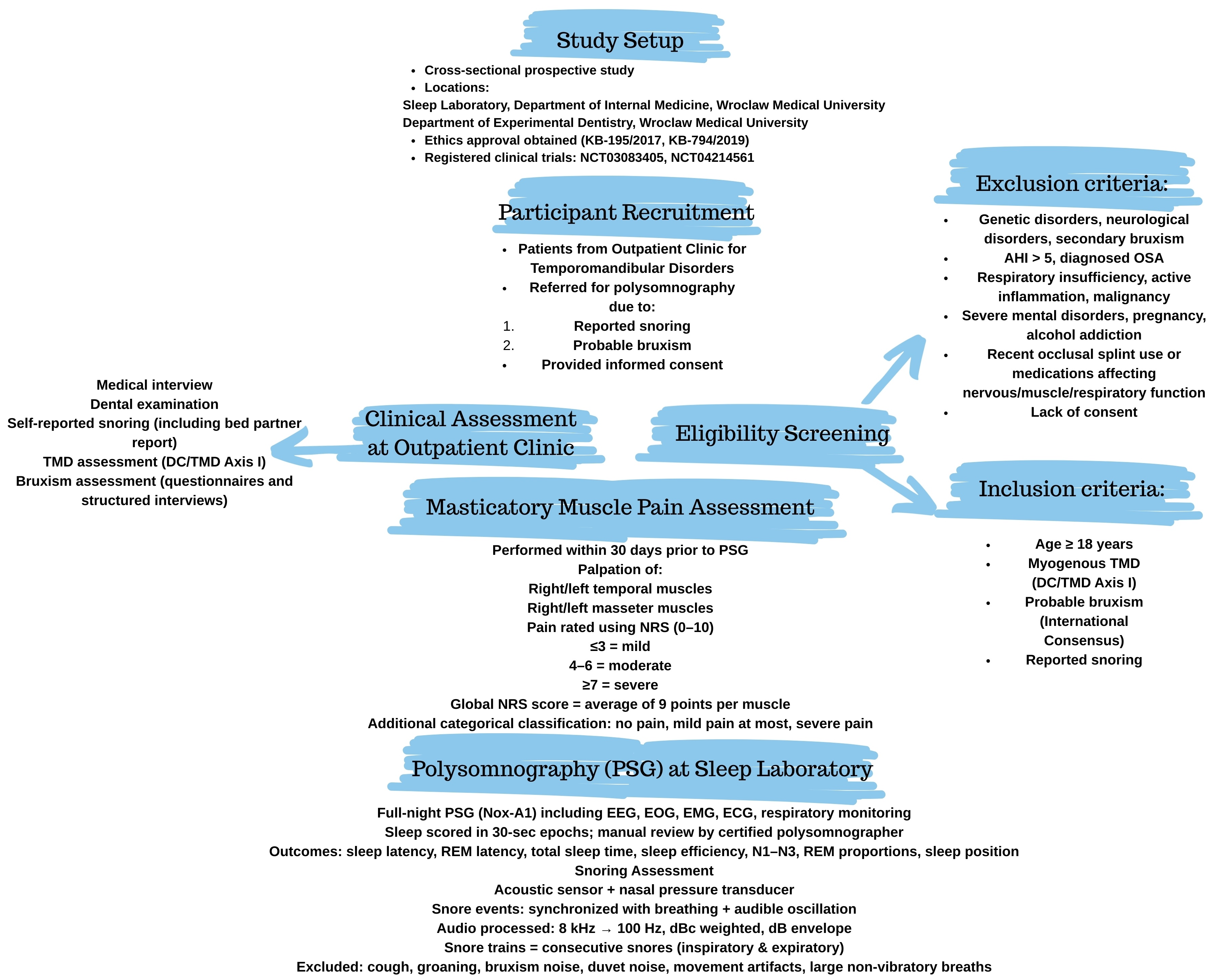 Flow diagram illustrating the study process, including 
participant examination and data collection. OSA: obstructive sleep apnea; TMD: 
temporomandibular disorders; NRS: numeric rating scale; EEG: 
electroencephalograms; EOG: electrooculogram; EMG: electromyography; ECG: 
electrocardiogram; REM: rapid eye movement; AHI: apnea-hypopnea index; DC: 
diagnostic criteria.