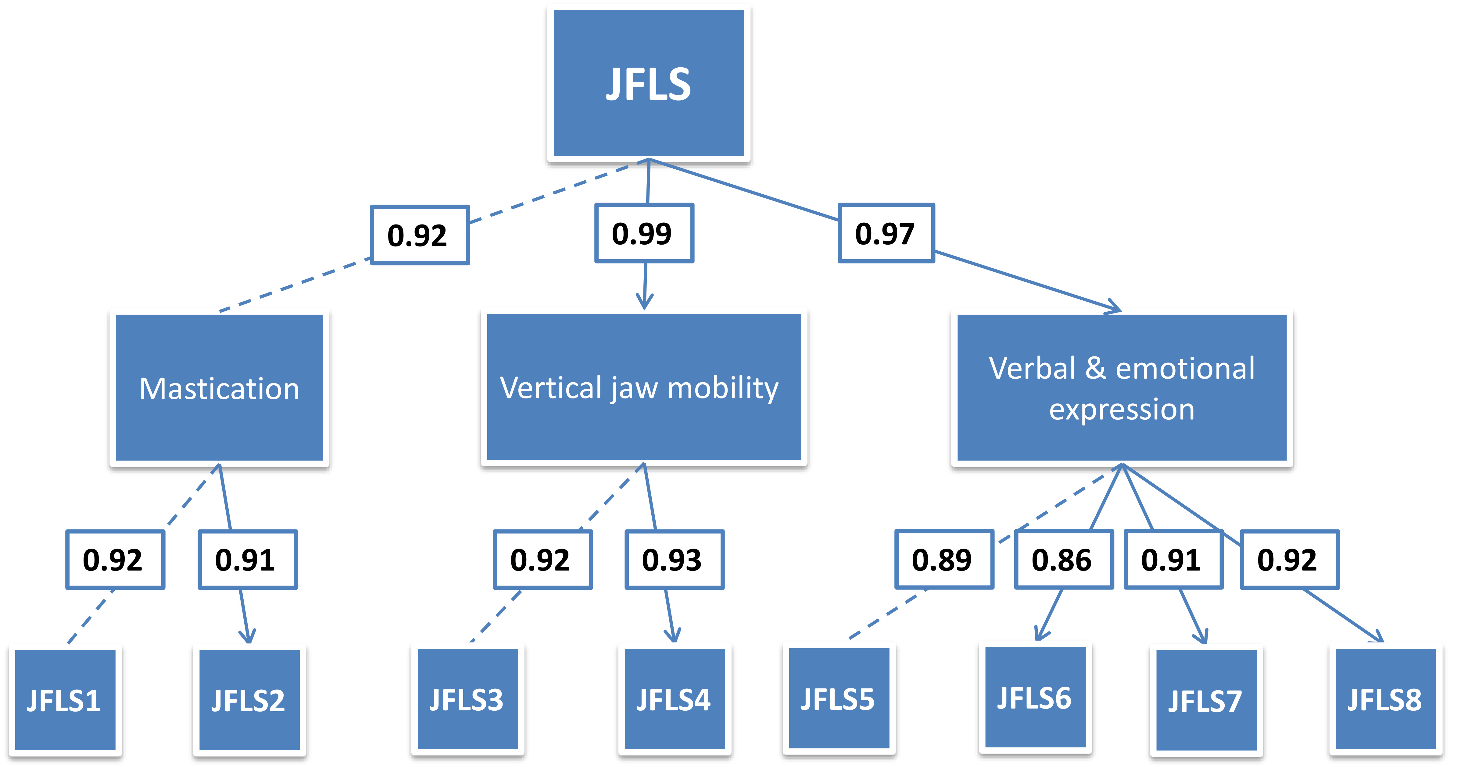 Standardized loading factors of the first- and second-order
models of the Arabic version of the JFLS items scales via confirmatory factor
analysis. JFLS: Jaw Function Limitation Scale.