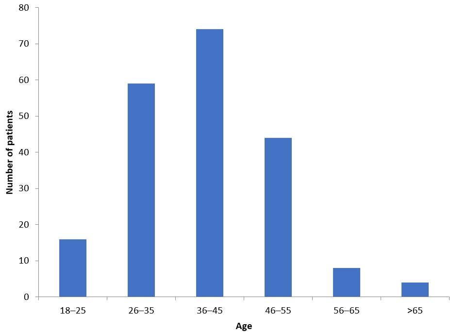 Age Distribution of Study Participants. The histogram shows the
age distribution of 205 MS patients, with particular attention to the 18–39
years age group (n = 98) and 40 years or older age group (n = 107), which is
relevant for migraine epidemiology as migraine prevalence peaks in the third and
fourth decades of life.
