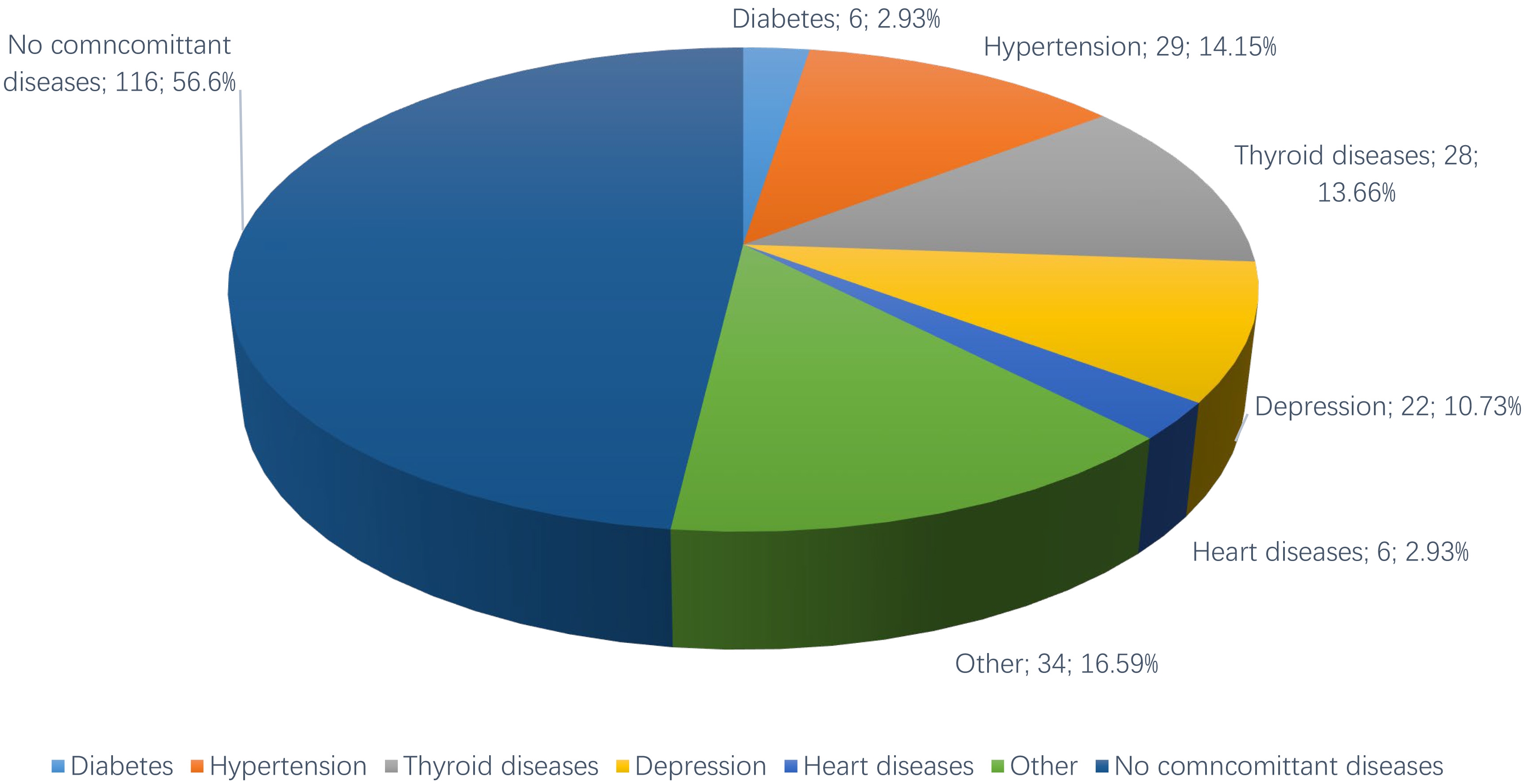 Concomitant diseases among study participants.