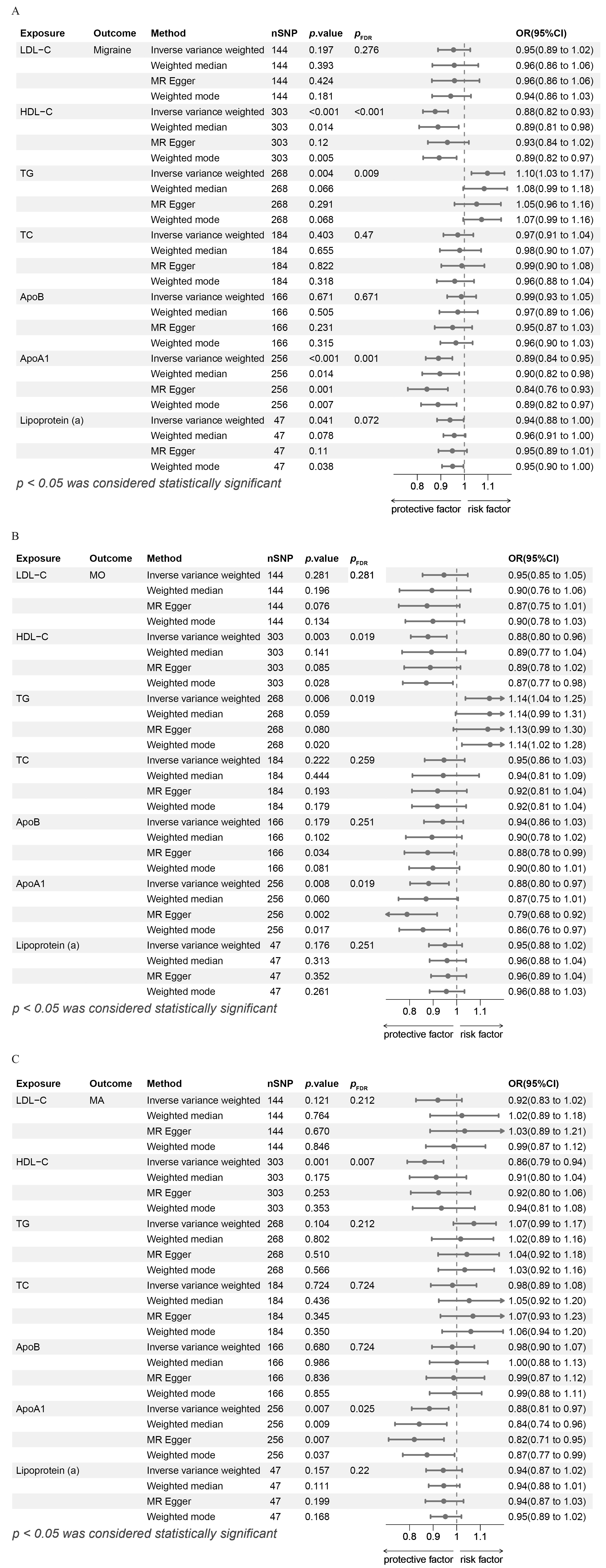 The causal effect of seven lipids on migraine. Causal effect of 
seven lipids on (A) overall migraine, (B) migraine without aura and (C) migraine 
with aura using different methods of Mendelian randomization. ORs and 95% 
confidence intervals are presented per 1-SD increase in each lipid trait. nSNP: 
number of single nucleotide polymorphisms; OR: odds ratio; CI: confidence 
interval; FDR: false discovery rate; LDL-C: low-density lipoprotein cholesterol; 
HDL-C: high-density lipoprotein cholesterol; TG: triglycerides; TC: total 
cholesterol; ApoB: apolipoprotein B; ApoA1: apolipoprotein A1; MO: migraine 
without aura; MA: migraine with aura; pFDR: p-value 
adjusted by the false discovery rate.