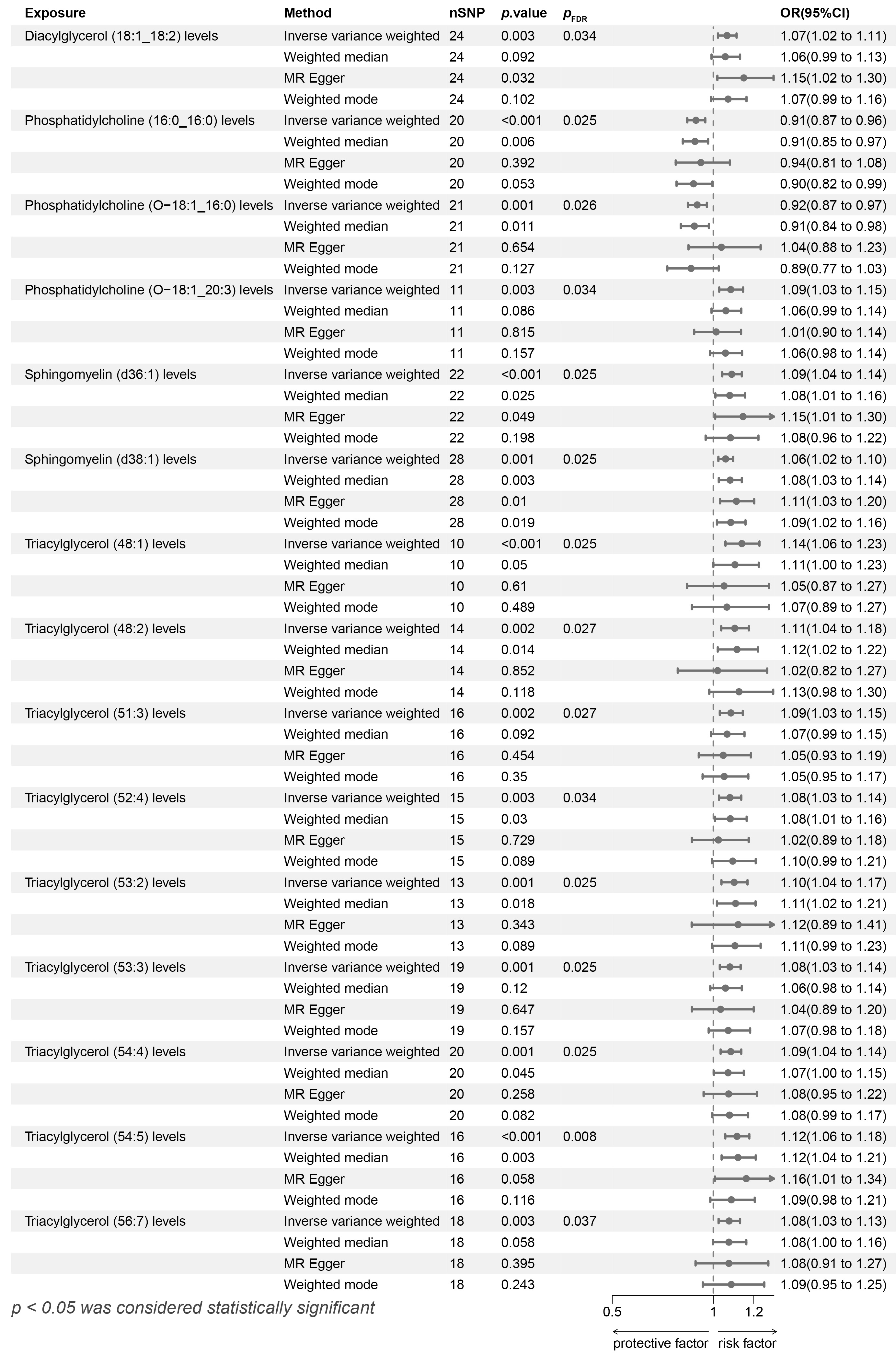 The causal effect of lipid species on migraine. The causal 
effect of fifteen lipid species on the risk of migraine. ORs and 95% confidence 
intervals are presented per 1-SD increase for lipid species. nSNP: number of 
single nucleotide polymorphisms; OR: odds ratio; CI: confidence interval; MR: 
Mendelian randomization; pFDR: p-value adjusted by the 
false discovery rate.