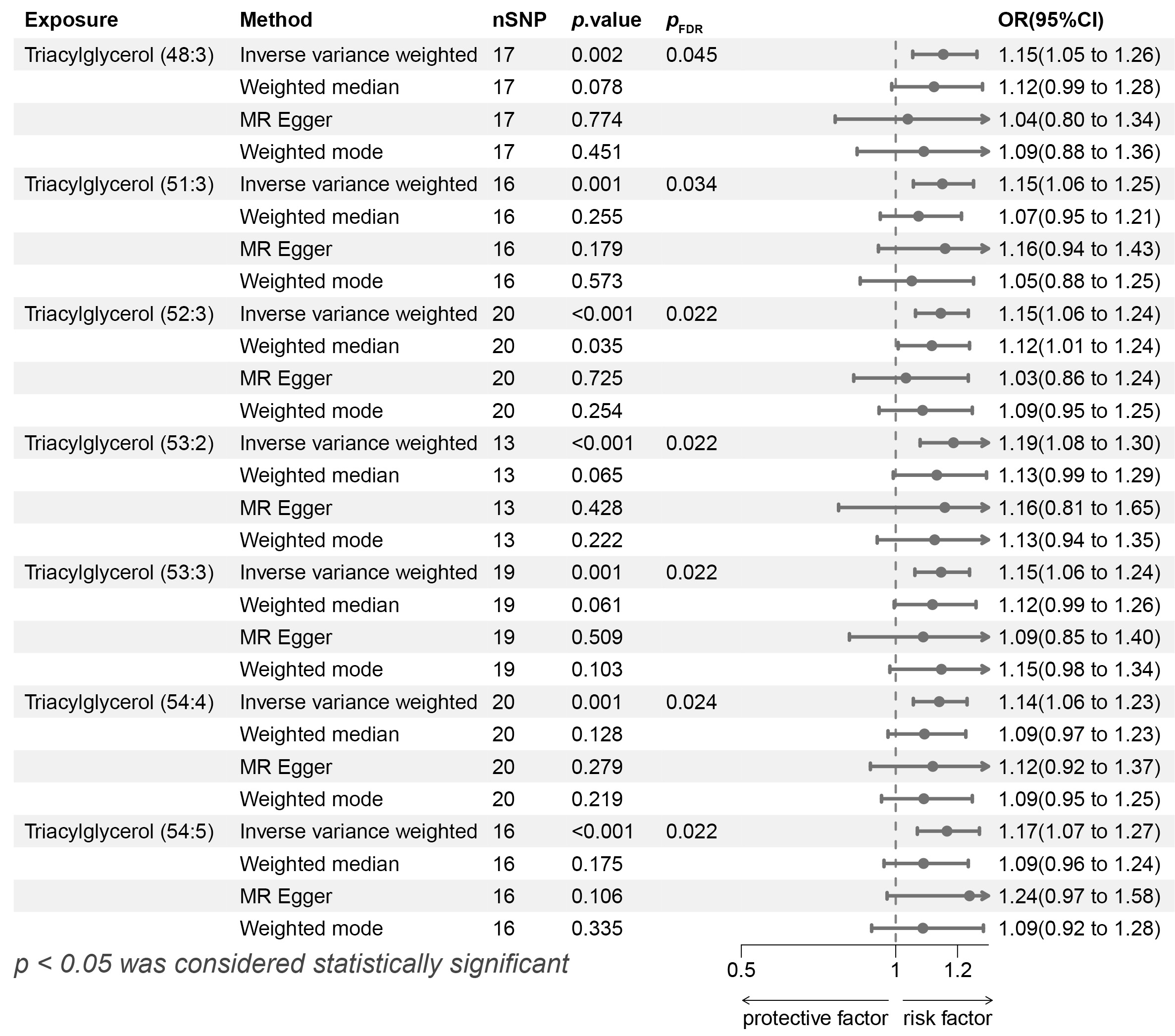 The causal effect of lipid species on migraine without aura. 
The causal effect of seven lipid species on the risk of migraine without aura. 
ORs and 95% confidence intervals are presented per 1-SD increase for lipid 
species. nSNP: number of single nucleotide polymorphisms; OR: odds ratio; CI: 
confidence interval; MR: Mendelian randomization; pFDR: 
p-value adjusted by the false discovery rate.