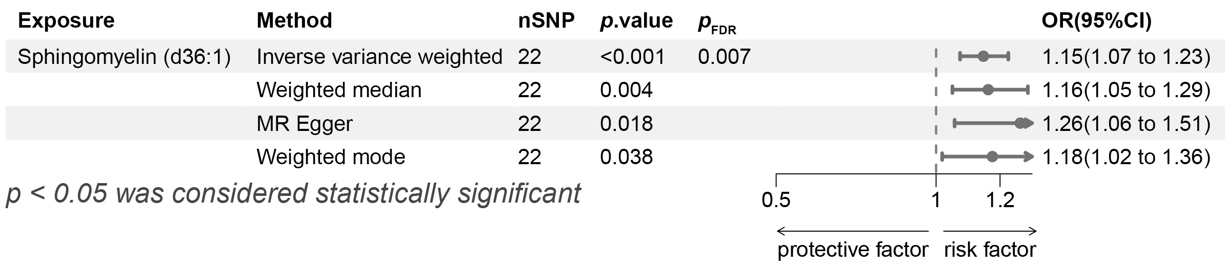 The causal effect of lipid species on migraine with aura. The 
causal effect of one lipid species on the risk of migraine without aura. ORs and 
95% confidence intervals are presented per 1-SD increase for lipid species. 
nSNP: number of single nucleotide polymorphisms; OR: odds ratio; CI: confidence 
interval; MR: Mendelian randomization; pFDR: p-value 
adjusted by the false discovery rate.