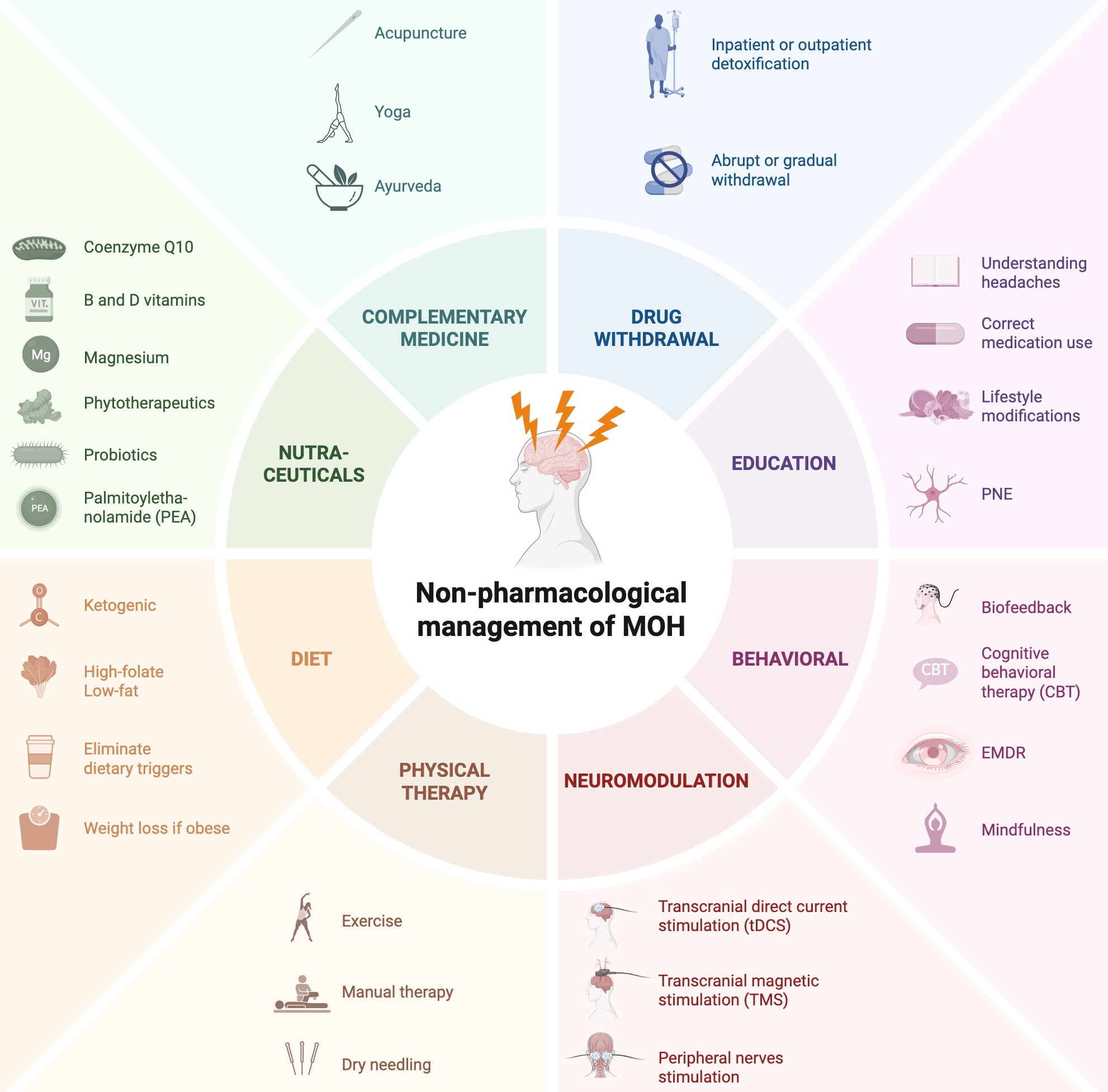 Visual representation of several non-pharmacological approaches 
for the multidisciplinary management of MOH. Created in BioRender. Balordi M. 
(2026) https://BioRender.com/tm0uc2b. EMDR: 
eye movement desensitization and reprocessing; PNE: pain neuroscience education.