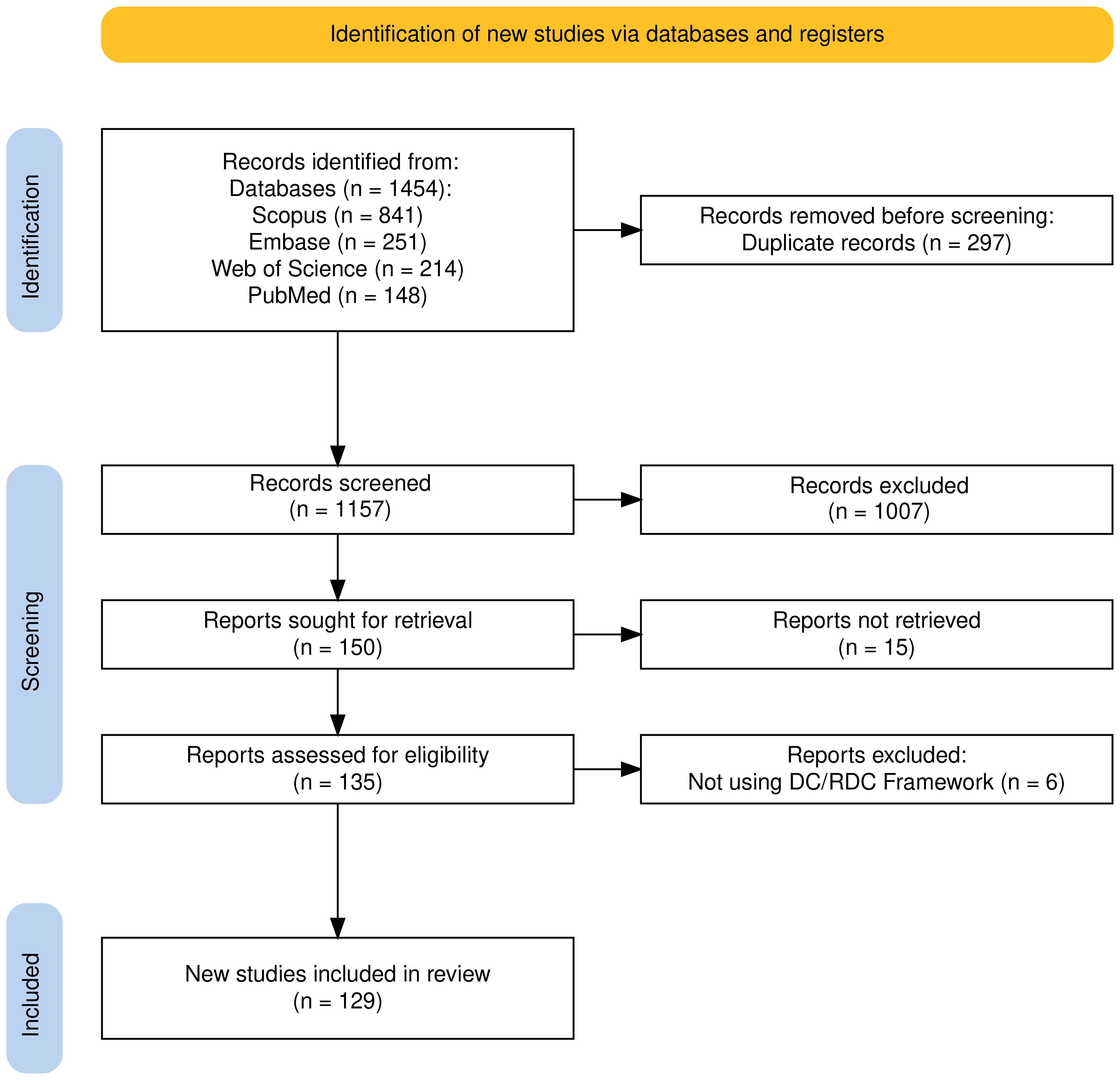 PRISMA flow diagram. The flow diagram depicts the number of 
records identified, screened, and included in this study. DC: Diagnostic 
Criteria; RDC: Research Diagnostic Criteria.