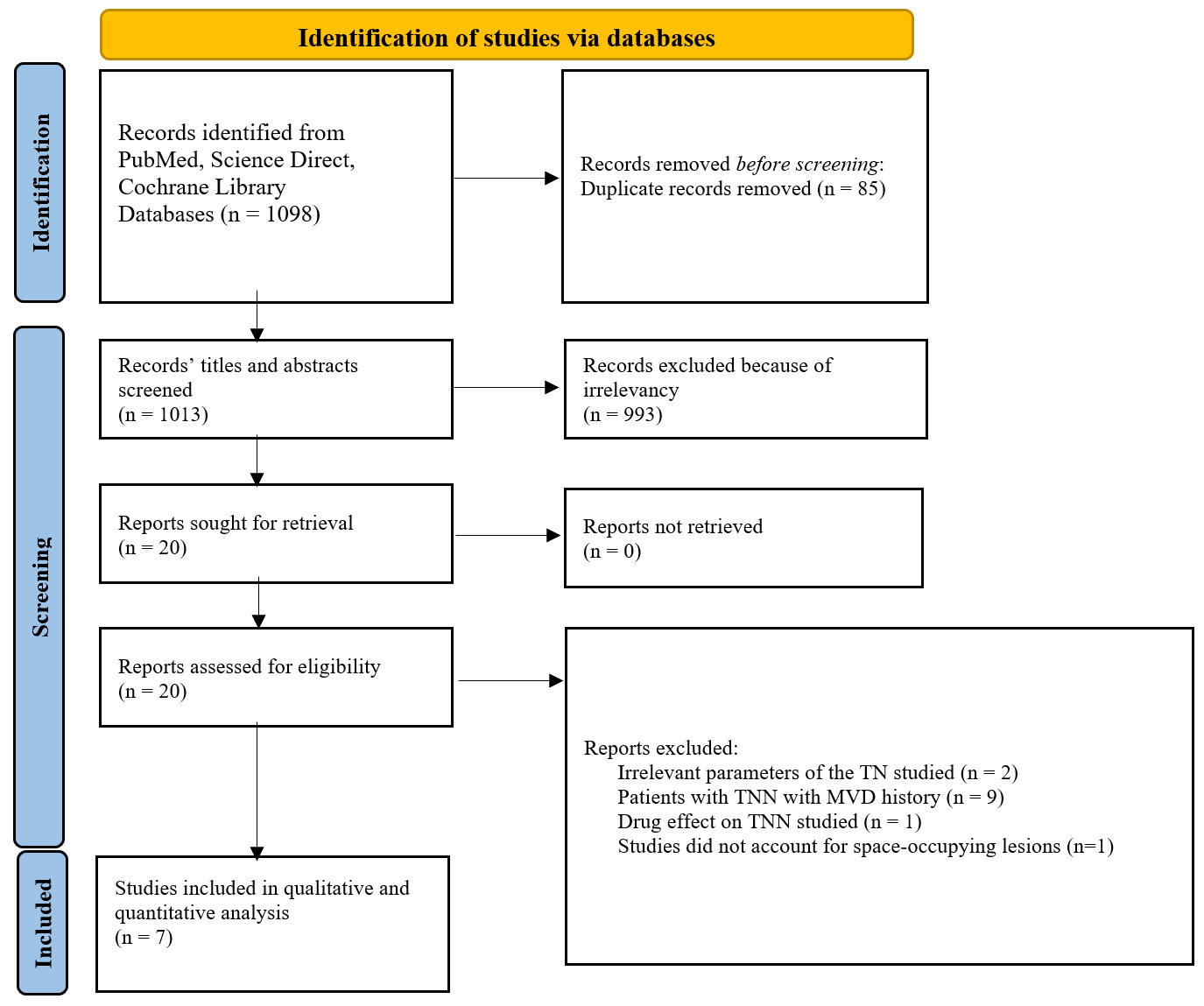 PRISMA flow diagram representing the study selection process.
TN: trigeminal nerve; TNN: trigeminal neuralgia; MVD: microvascular
decompression.