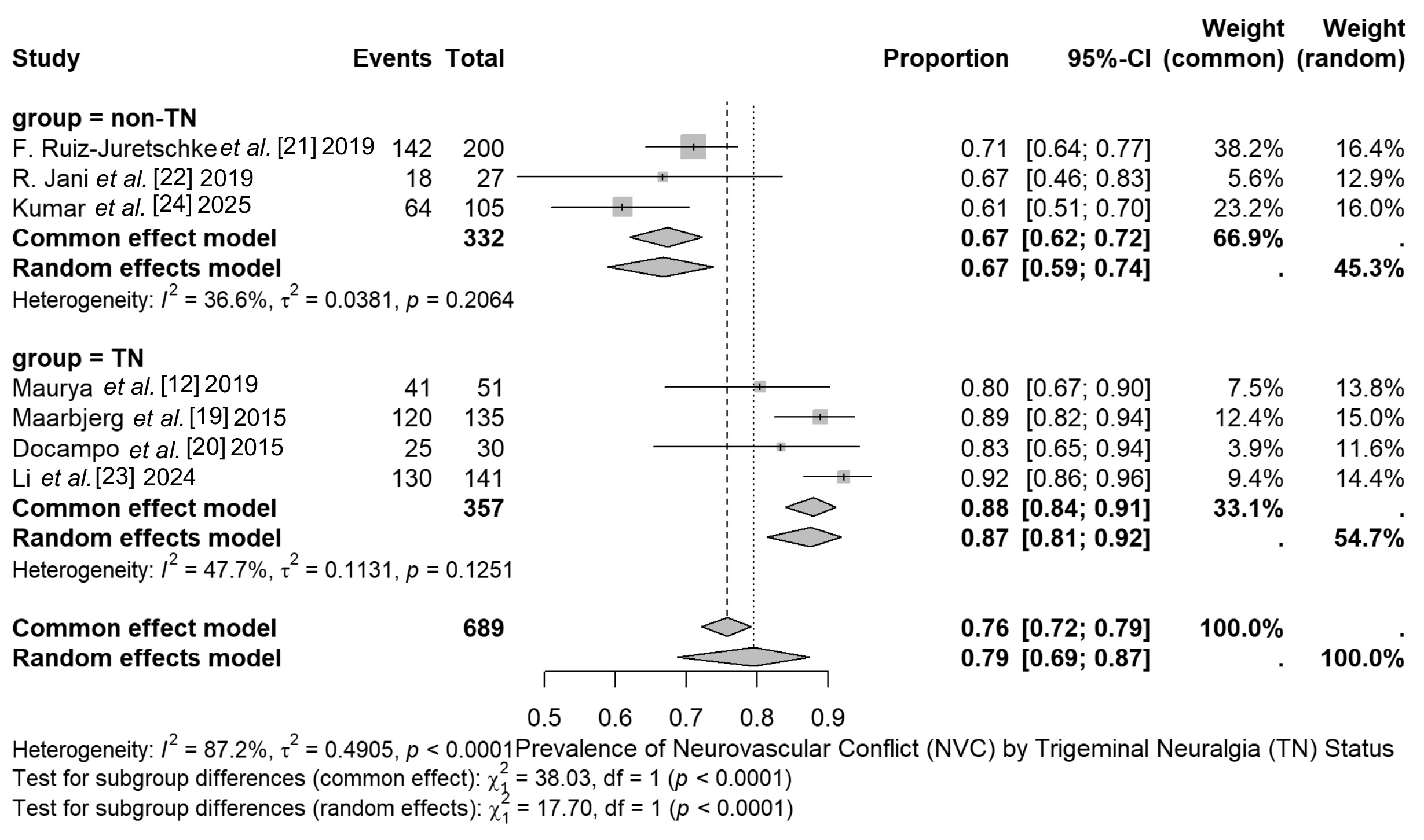 Forest plot demonstrating the proportions of neurovascular
conflict (NVC) in patients diagnosed with trigeminal neuralgia (TN) and patients
without trigeminal neuralgia (non-TN).Q = 17.70 (p < 0.05); non-TN
NVC prevalence 66.7% (95% CI: 58.9–73.8%); TN NVC prevalence 87.5% (95% CI:
81.3–91.8%); Overall heterogeneity I2 = 87.2% (p <
0.05). CI: confidence intervals.