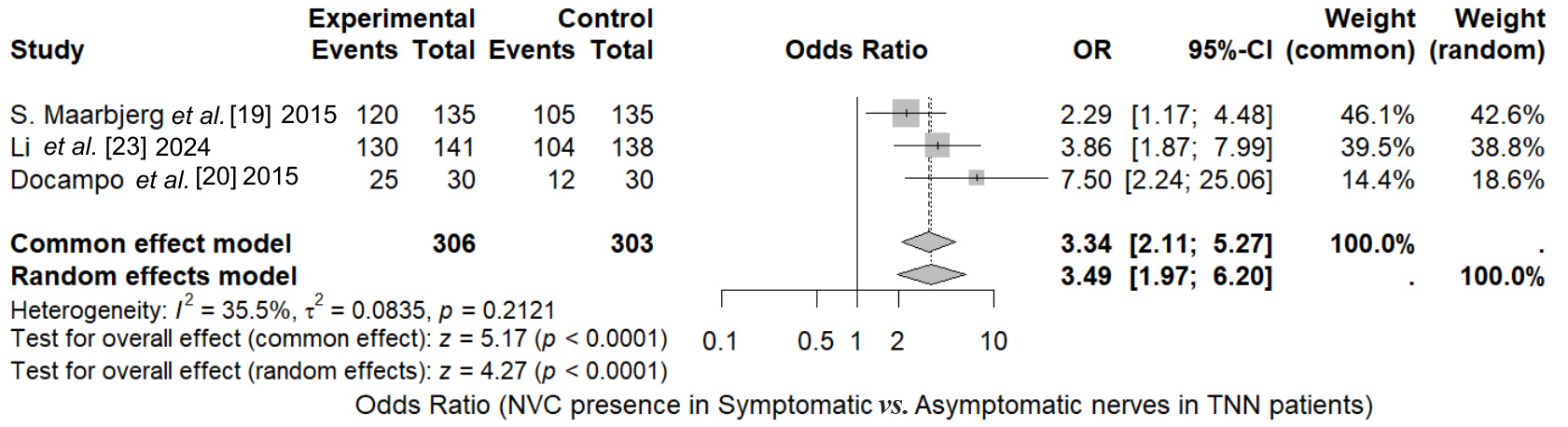 Forest plot demonstrating the Odds Ratio of Neurovascular
conflict (NVC) in symptomatic vs. asymptomatic nerves of trigeminal
neuralgia (TNN) patients. OR = 3.49 (95% CI: 1.97–6.20), Z = 4.27
(p < 0.05), I2 = 35.5% (p = 0.2121). OR: odds
ratio; CI: confidence intervals.
